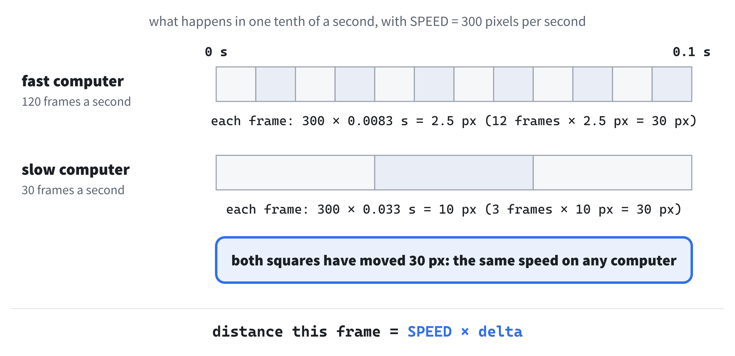 A fast computer takes many small steps and a slow one takes a few big ones, but in the same time, both squares cover the same distance.