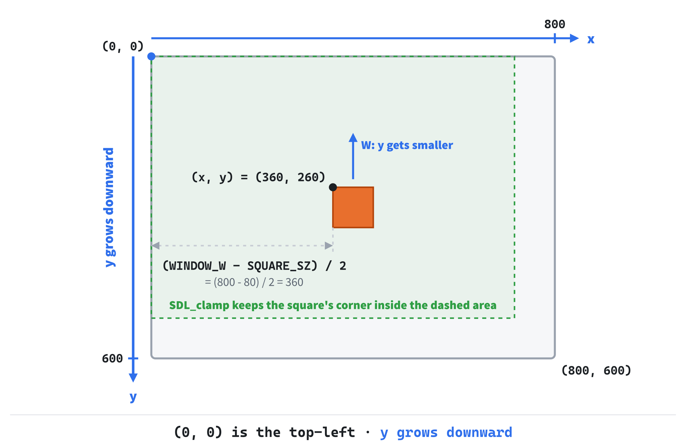 SDL measures the window in pixels from its top-left corner, so y grows downward. The square is positioned by its own top-left corner, and centering it means splitting the leftover space in half.