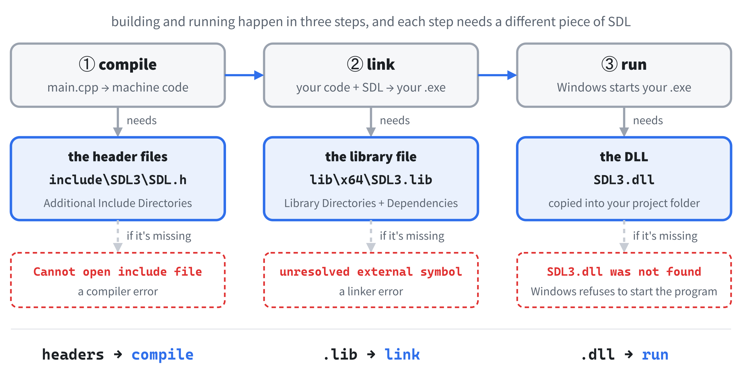 Building and running happen in three steps, and each step needs a different piece of SDL. If a piece is missing, the error under it tells you which setting to check.
