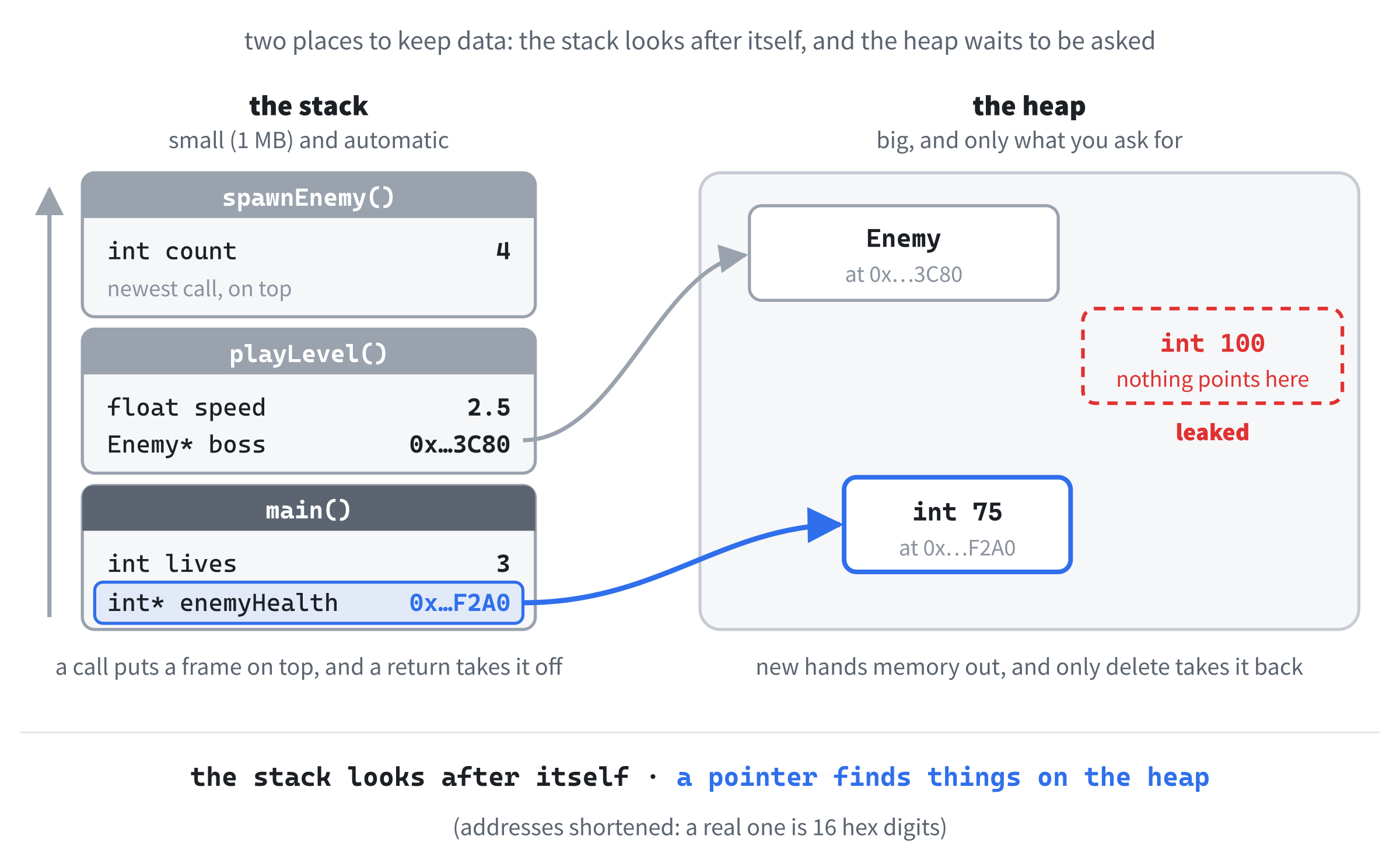 The stack and the heap. Stack frames come and go by themselves as functions are called and return. The heap is a big pool that hands out memory only when asked, and only takes it back when told.