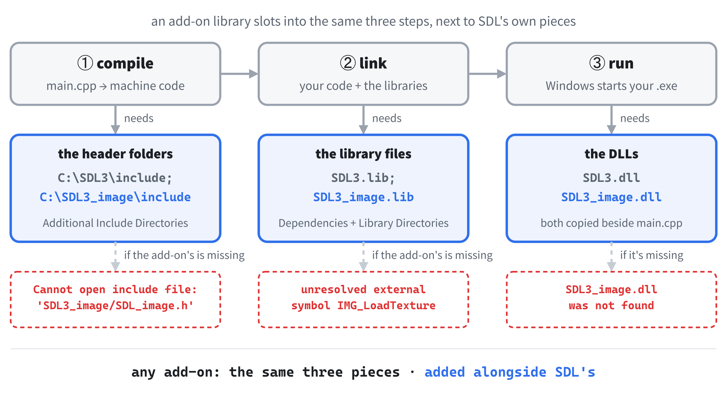 An add-on library needs the same three pieces as SDL itself: headers for the compiler, a .lib file for the linker, and a DLL beside the program when it runs. The headers and the .lib go in the same settings as SDL's, after a semicolon, and the DLL goes beside SDL3.dll.