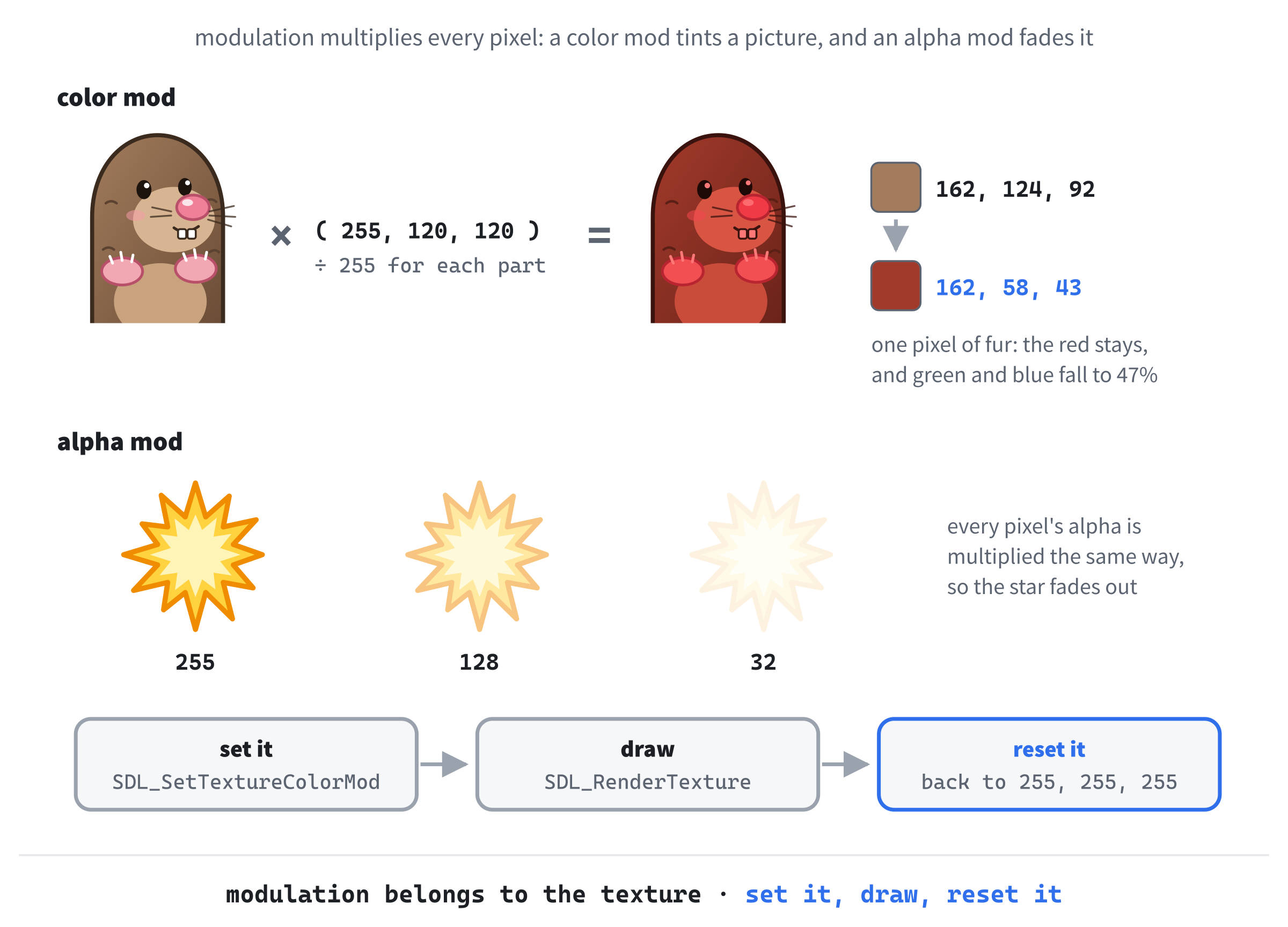 Modulation multiplies each part of every pixel. A color mod of (255, 120, 120) keeps the red but cuts the green and blue, which tints the mole red. An alpha mod does the same to how solid the picture is, which fades the star.
