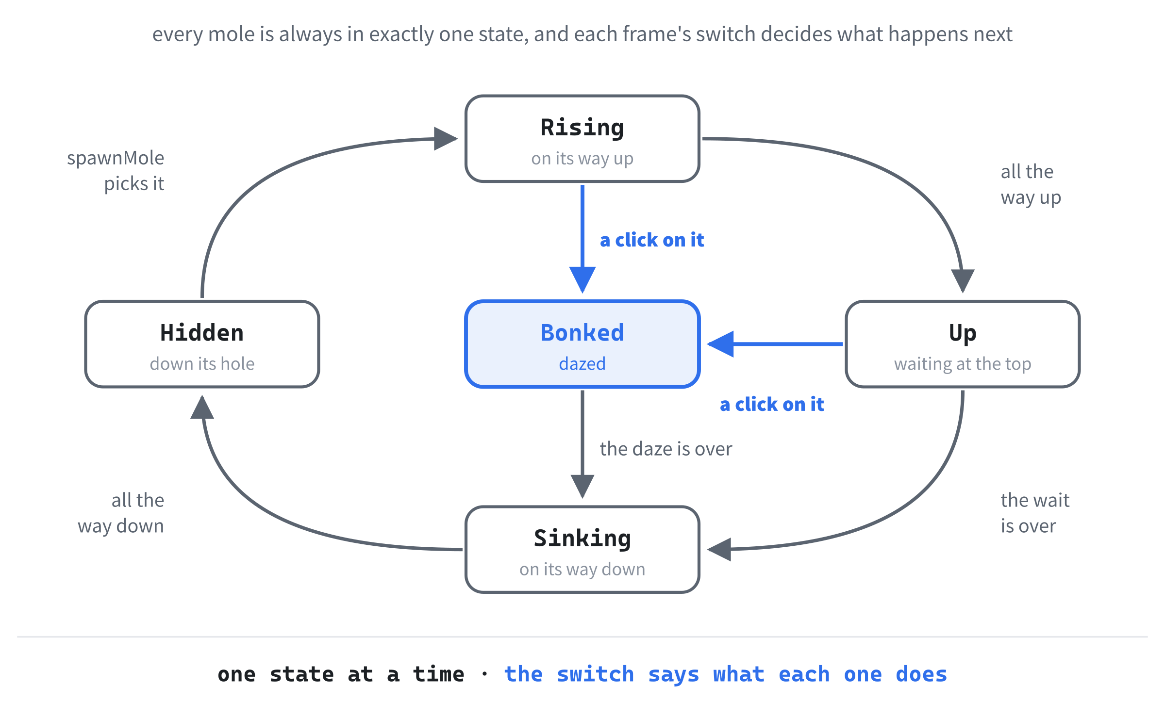 A mole's life. spawnMole sends a hidden mole Rising, it waits at the top in the Up state, and then it sinks back down. A click while it's Rising or Up sends it to Bonked instead, and it sinks after a short daze.