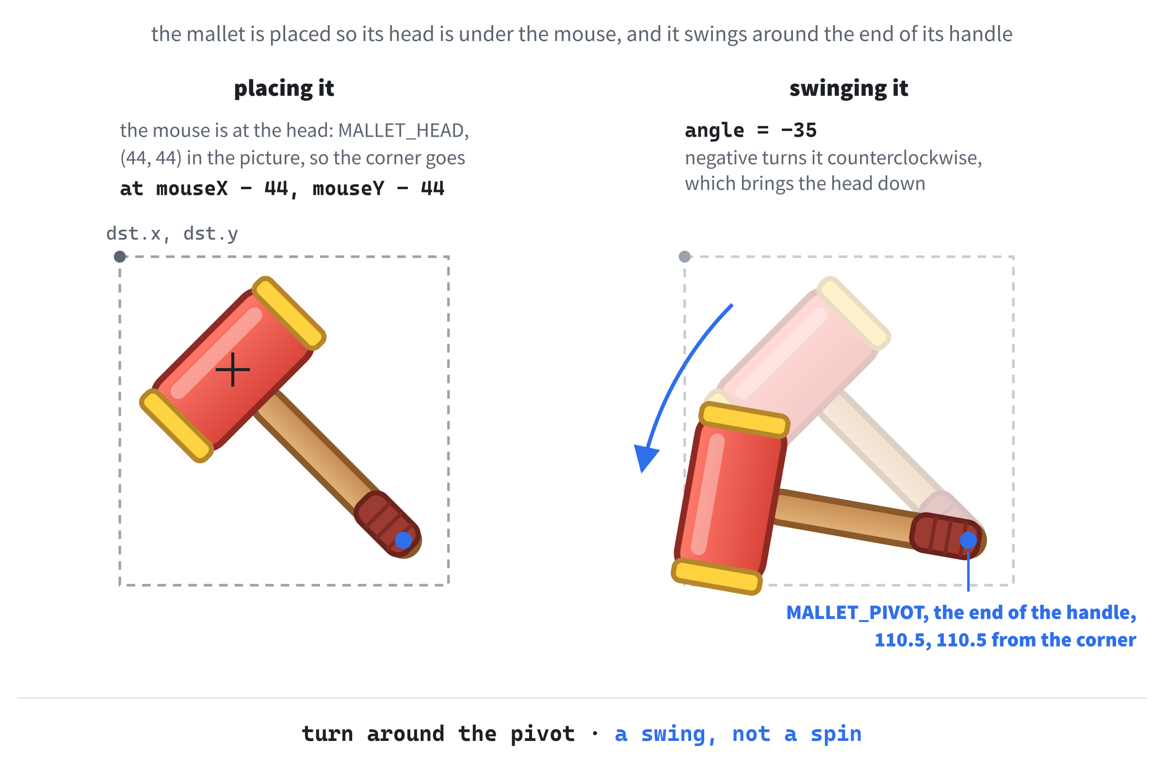 The mallet turns around a pivot at the end of its handle. The destination rectangle is placed so that the head is under the mouse, and it stays put while the picture inside it turns. A negative angle turns it counterclockwise, which brings the head down, like a real swing.