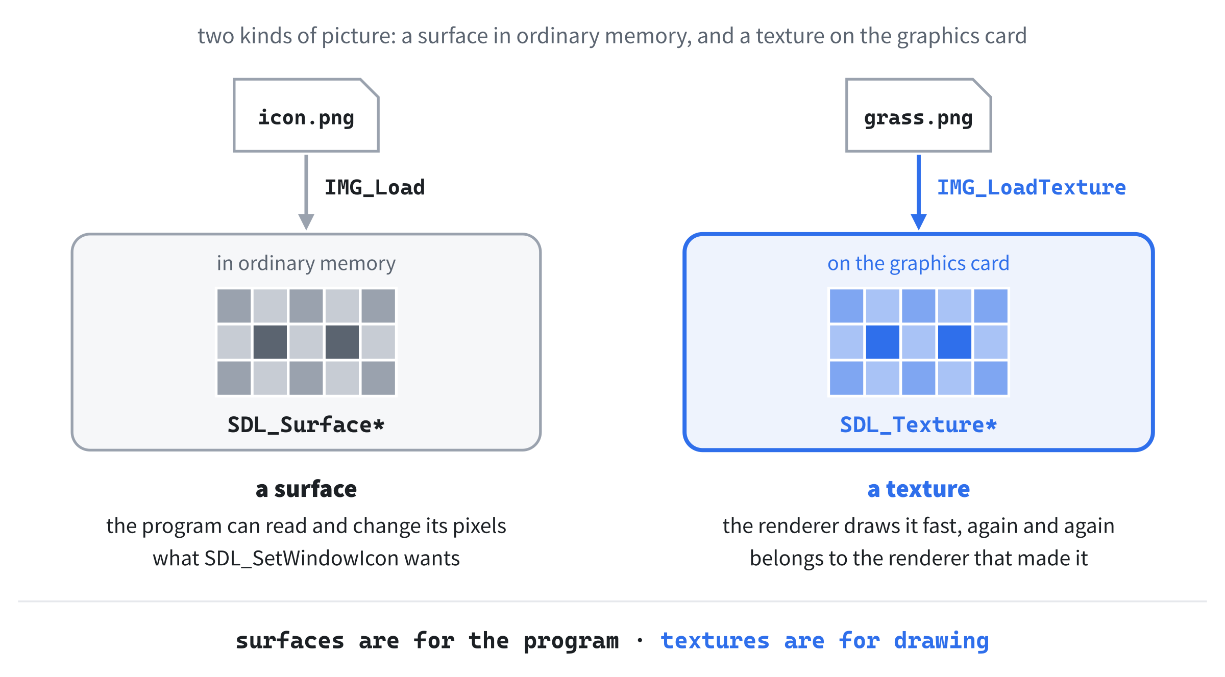Two kinds of picture. A surface lives in ordinary memory, where the program can reach its pixels, and it's what the window icon needs. A texture lives on the graphics card, where the renderer draws it fast, and it's what the game draws with.