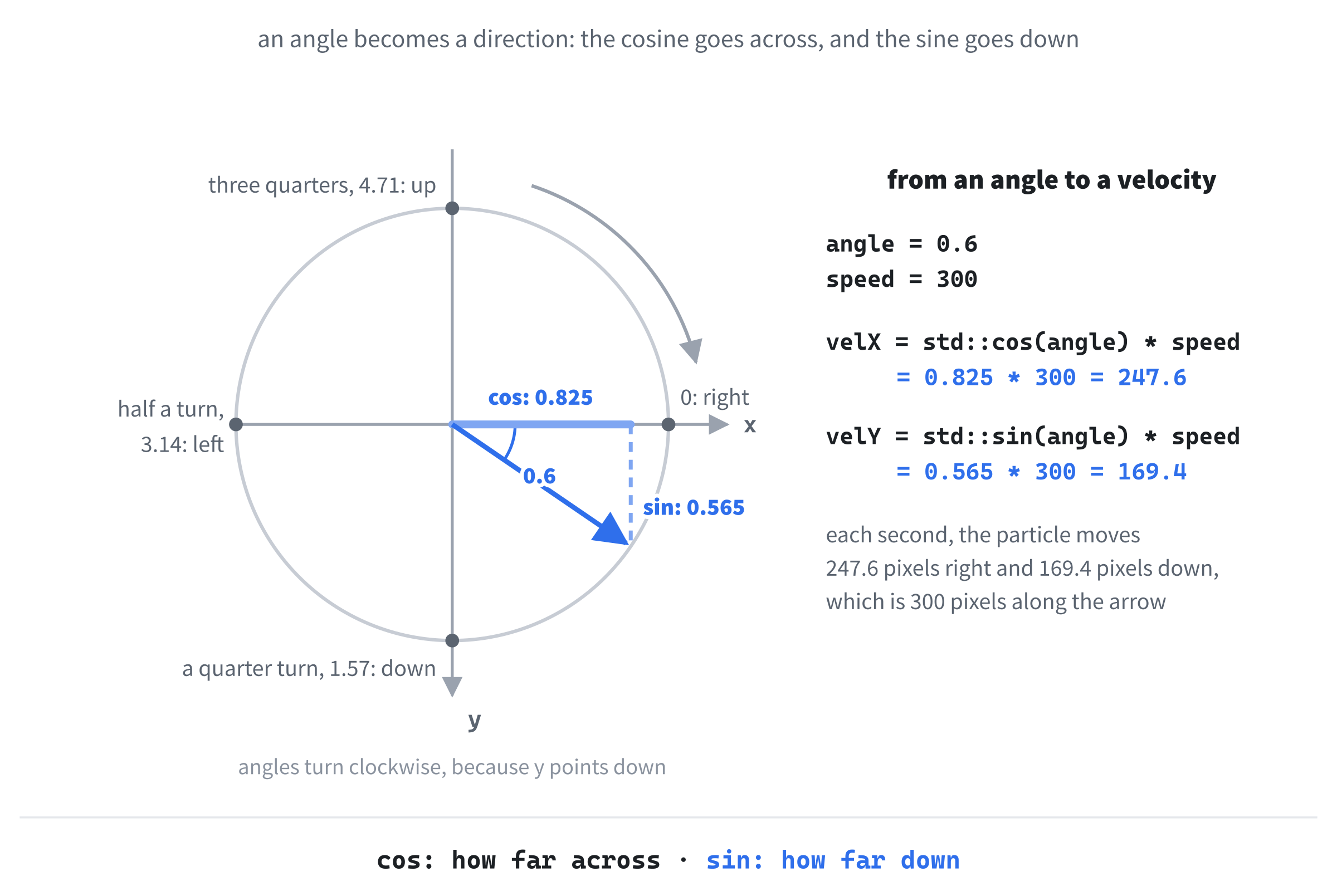 From an angle to a velocity. Because y points down on the screen, angles turn clockwise from the right: a quarter turn points straight down. The cosine of the angle is the part of each step that goes across, and the sine is the part that goes down, so multiplying both by the speed gives the velocity.