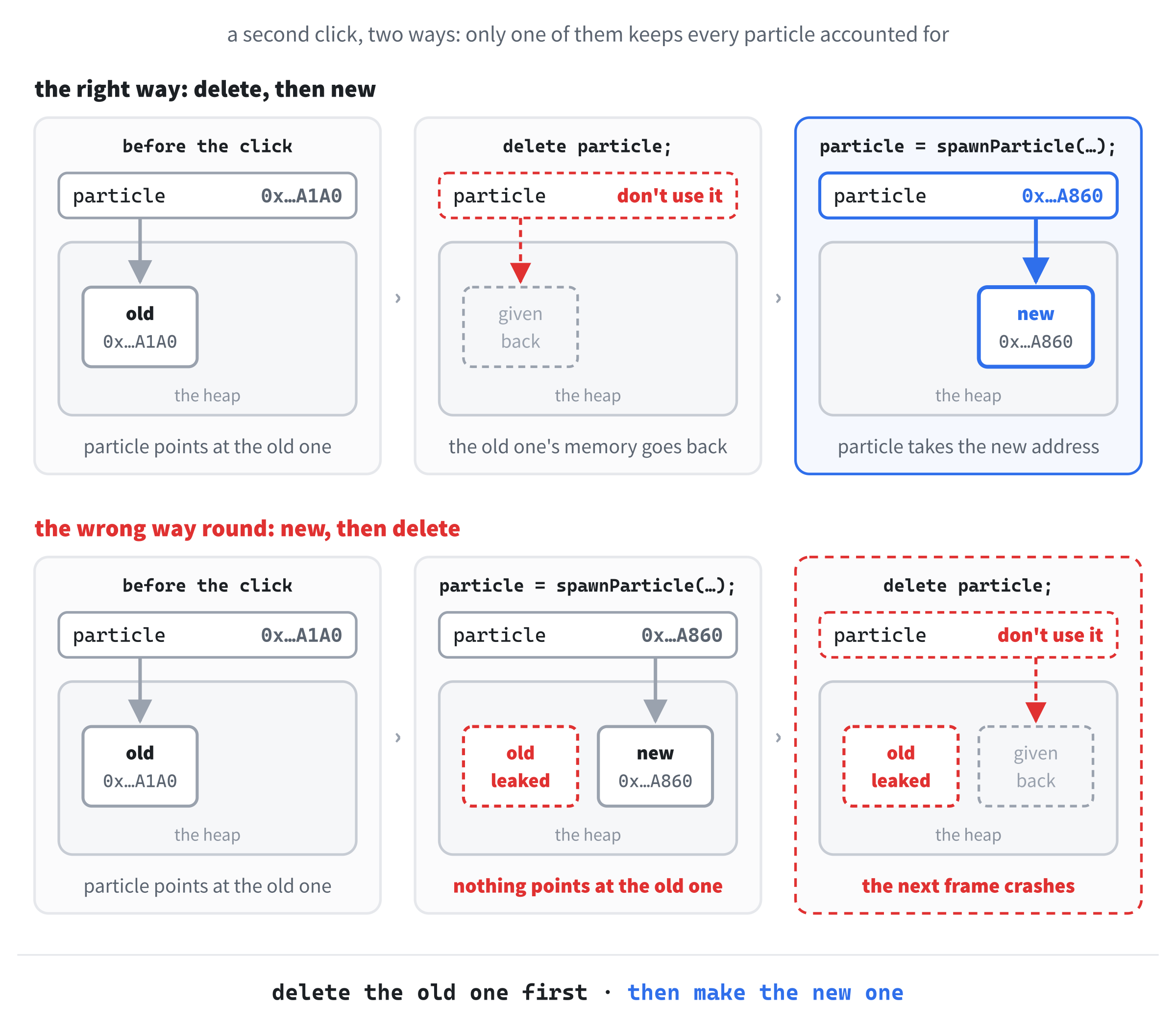 A second click, in two steps. The delete gives the old particle's memory back, and then spawnParticle makes a new particle and particle takes its address. Doing it the other way around, the new particle's address replaces the only pointer to the old one, which leaks, and then the new particle is deleted.