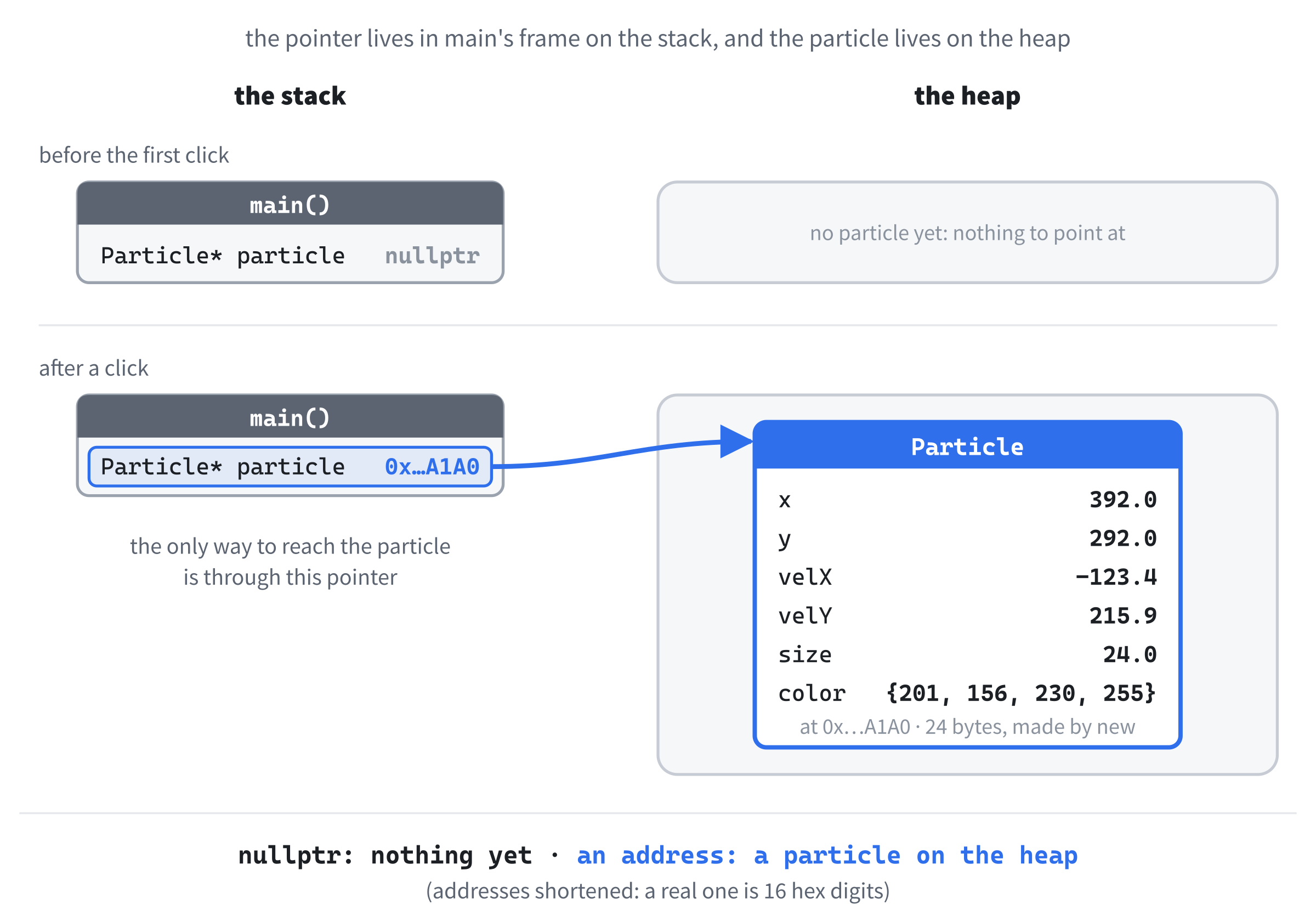 The pointer lives on the stack, in main's frame, and the particle lives on the heap. Before the first click, particle is nullptr and points at nothing. After a click, it holds the address of a Particle that new made on the heap.