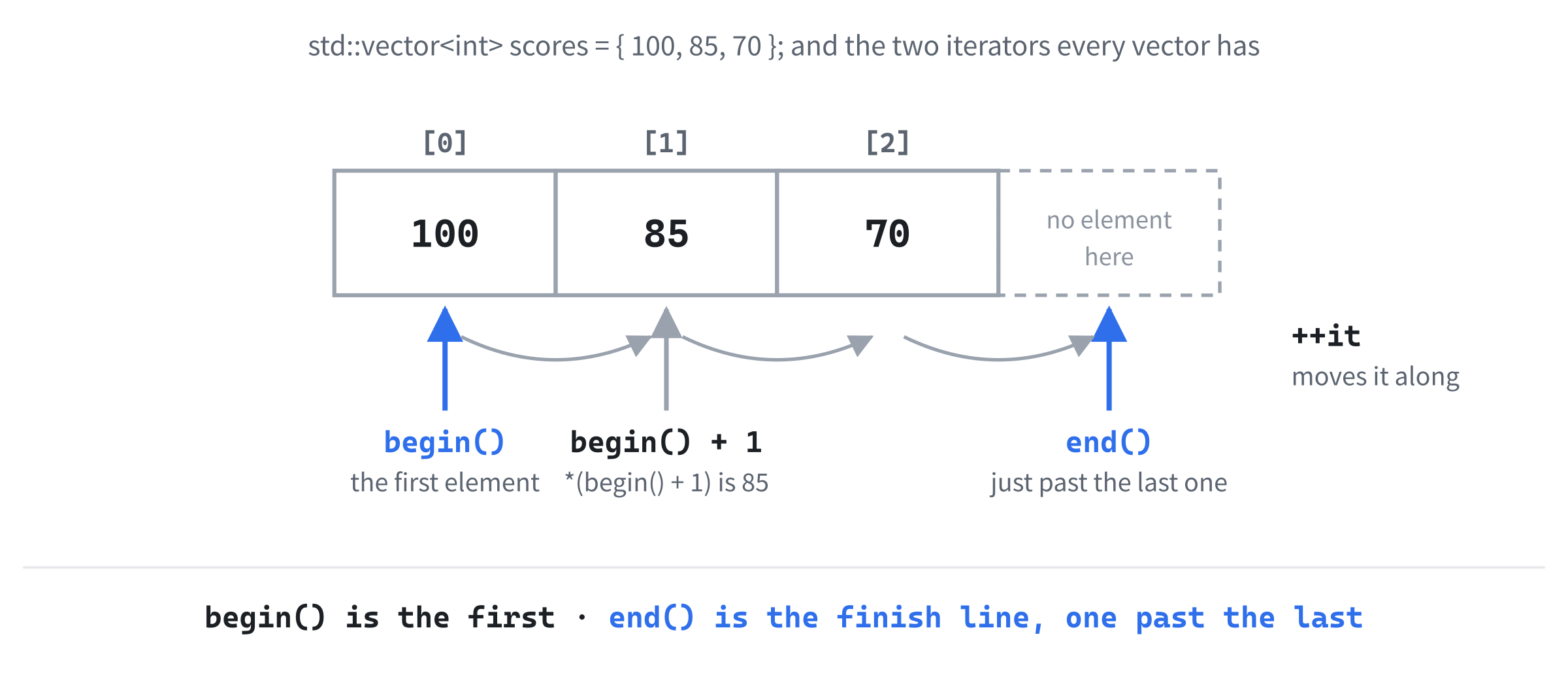 begin() marks the first element, and end() marks the spot just past the last one. A loop runs while its iterator isn't at end(), so it visits every element exactly once.