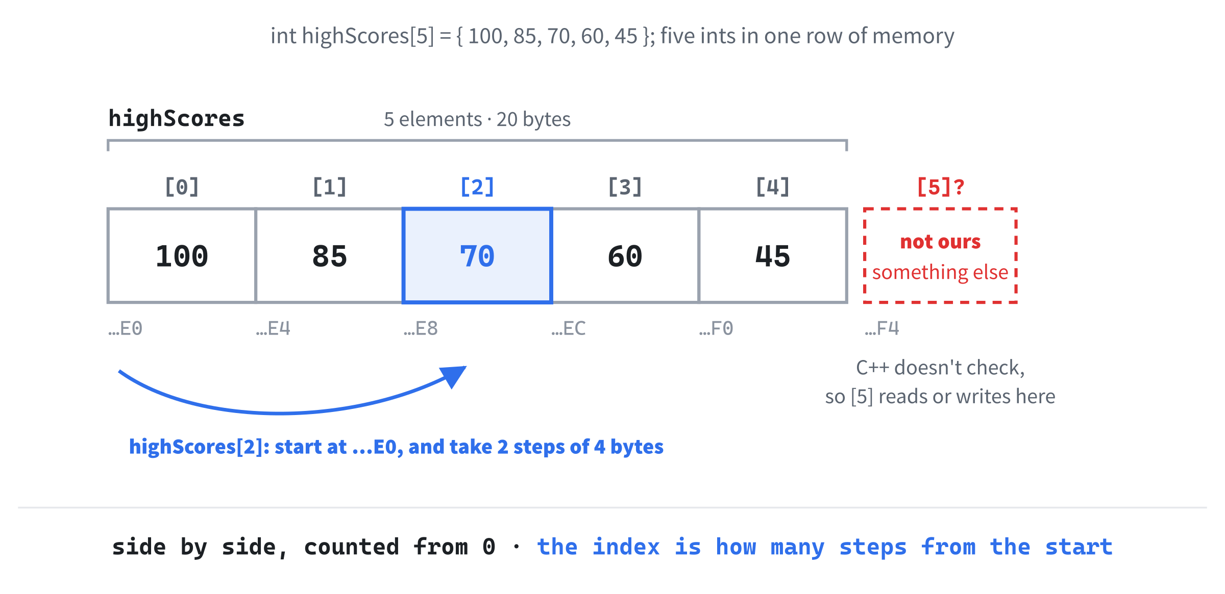An array is one block of memory. The five ints of highScores sit side by side, each four bytes after the last, and the index says how many steps to take from the start. There's no element 5: the next four bytes belong to something else.