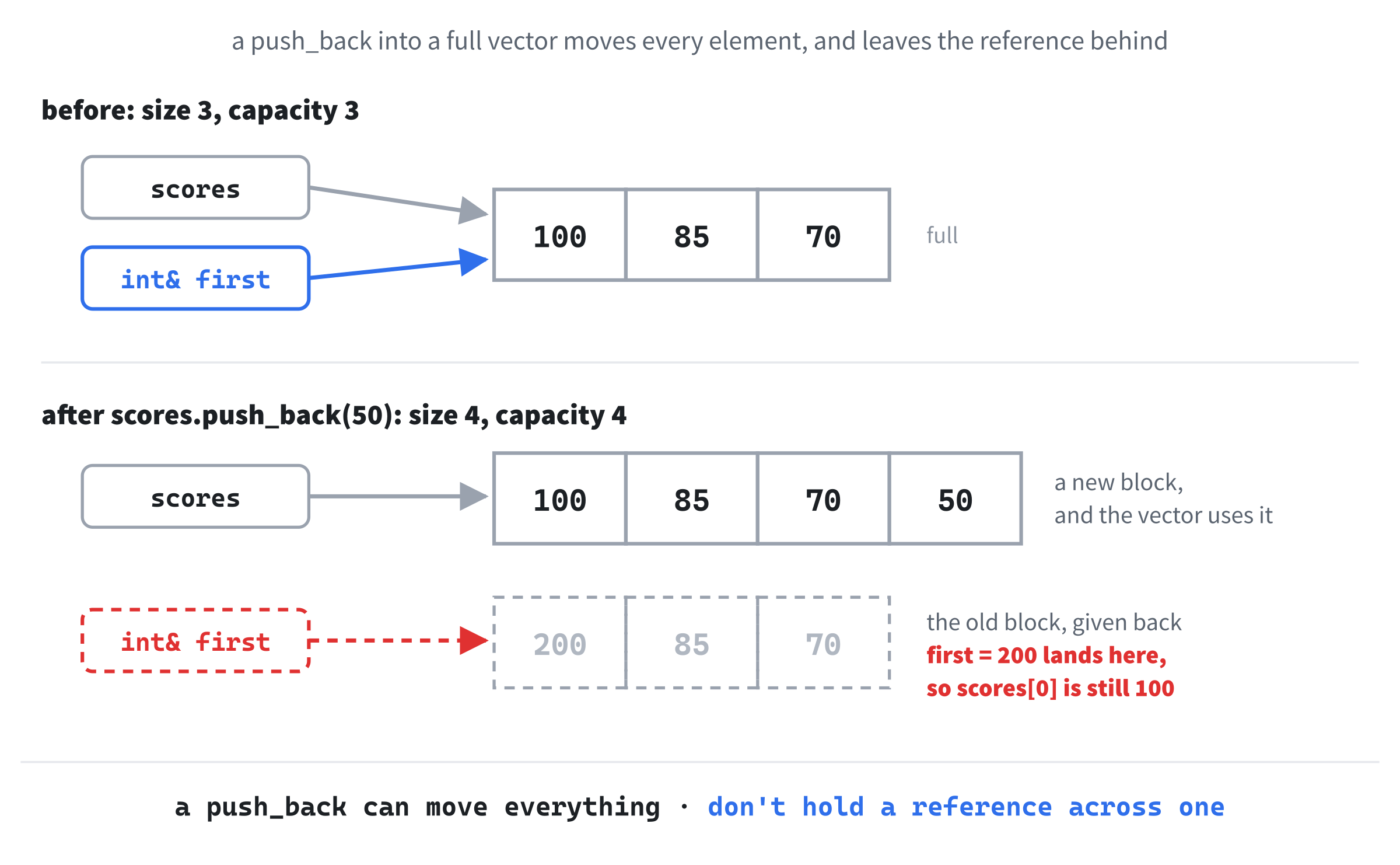 A push_back into a full vector. The vector moves its elements into a new, bigger block and gives the old one back, but the reference first still points into the old block, so writing through it changes nothing the vector can see.