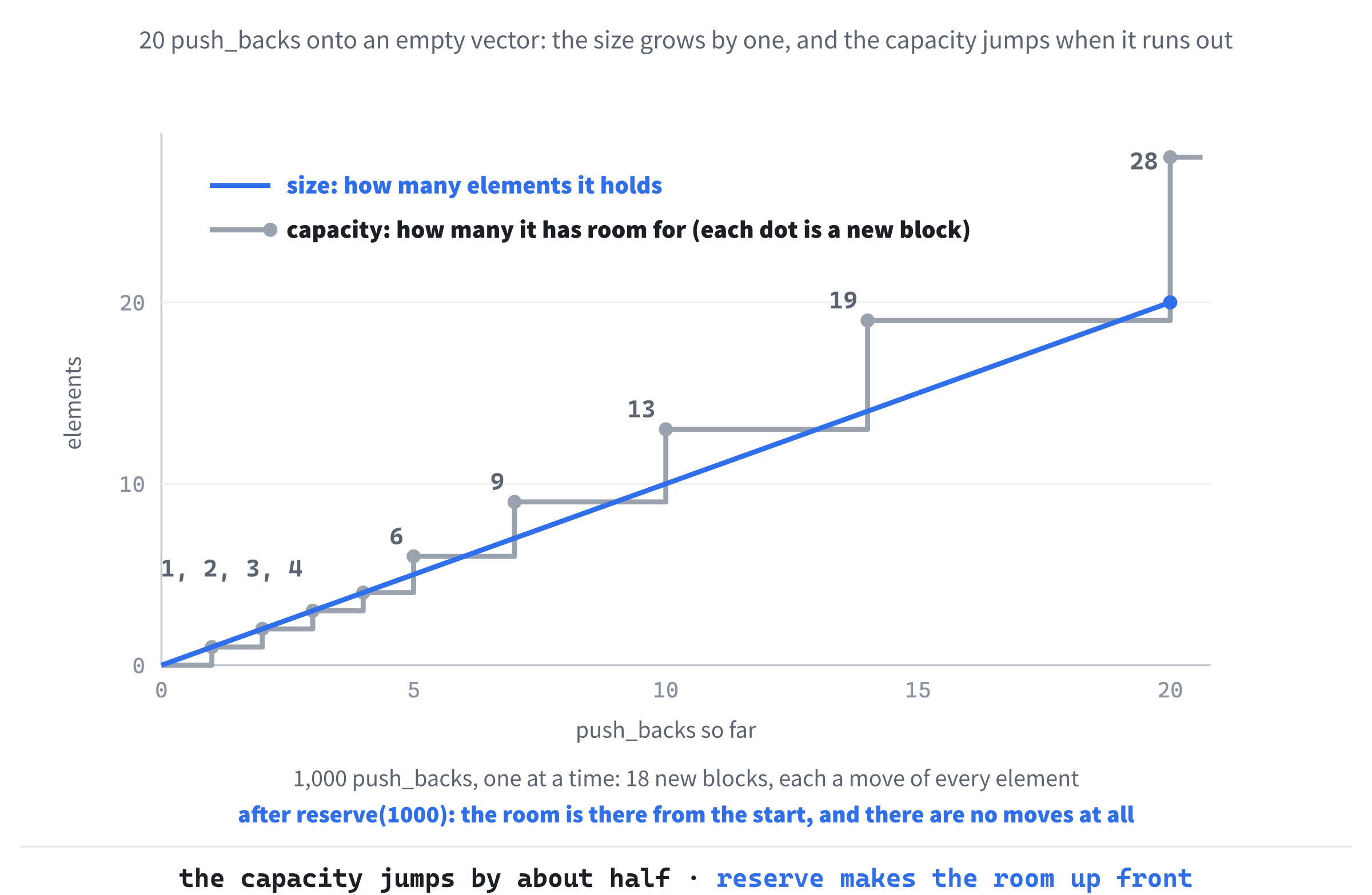Size against capacity for the first 20 push_backs. Each time the size catches up with the capacity, the vector moves everything into a new block about 1.5 times bigger. With reserve, the block is big enough from the start.