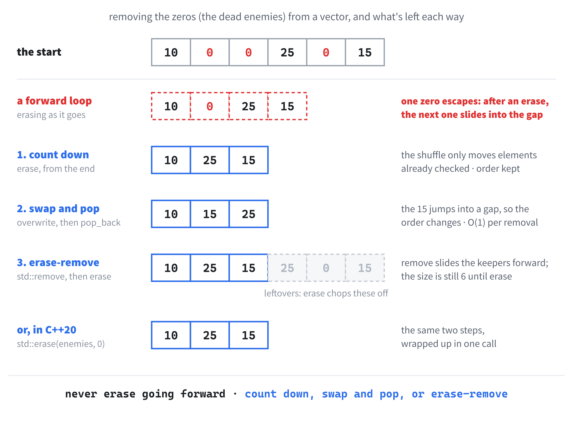 Removing the zeros from { 10, 0, 0, 25, 0, 15 }. A forward loop lets one of them escape. Counting down never skips, because the shuffle only moves elements already checked. Swap and pop fills each gap with the last element, so the order changes. Erase-remove slides the keepers forward and then chops off the leftovers, and C++20's std::erase does both in one call.