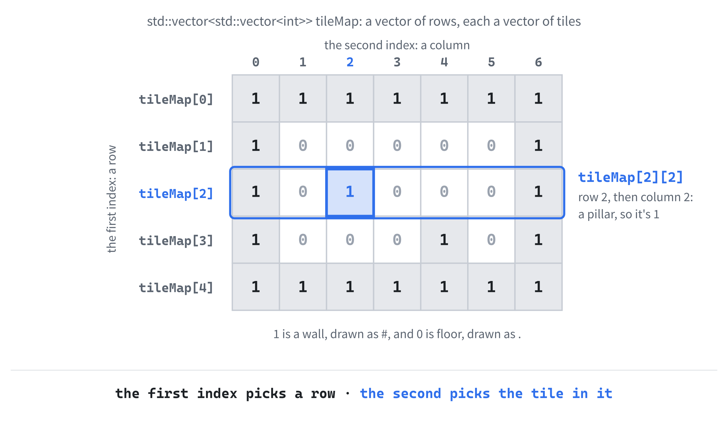 A vector of vectors. The outer vector holds the rows, and each row holds the tiles, so the first index picks a row and the second picks the tile in it. tileMap[2][2] is the pillar in row 2.