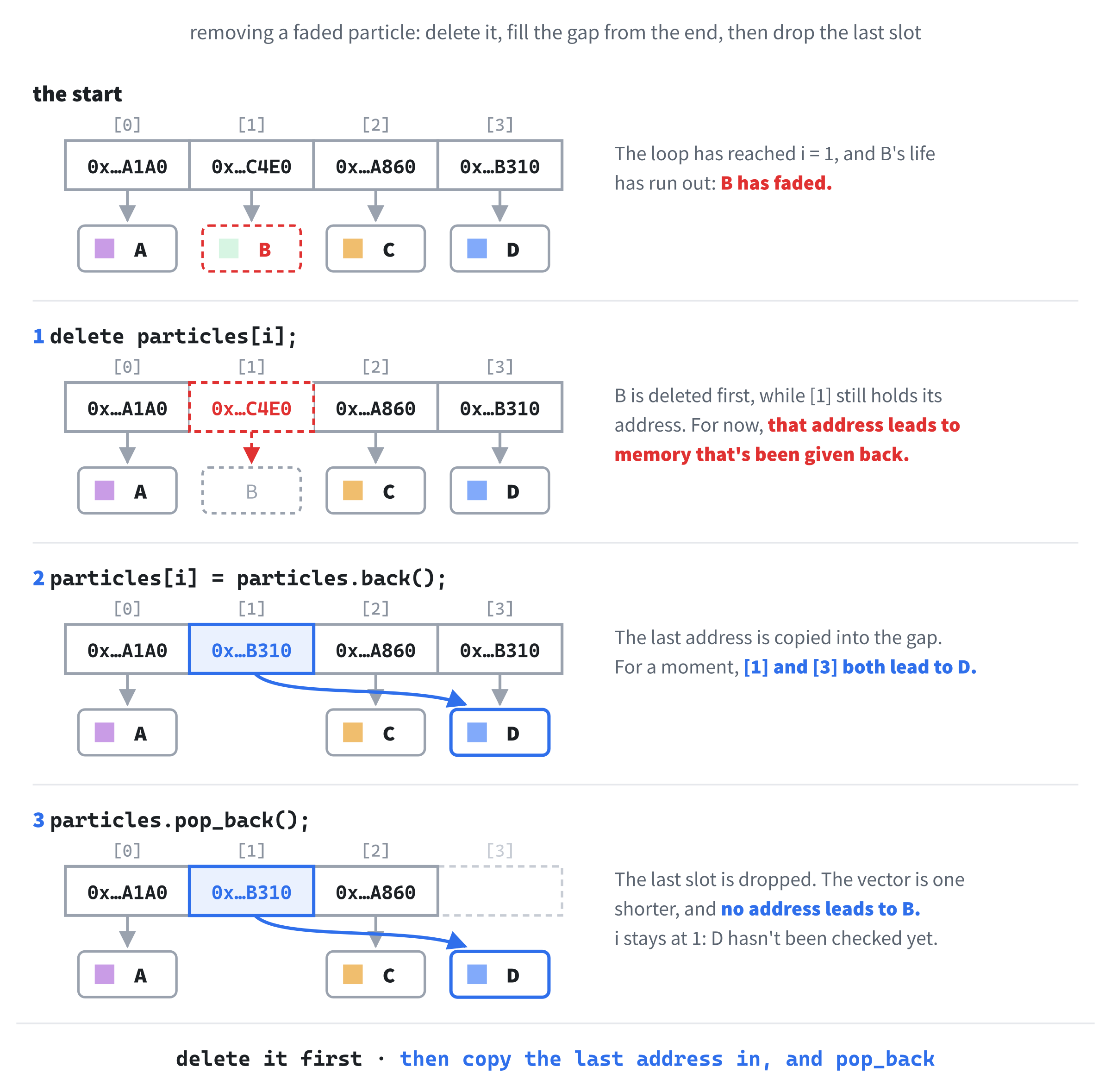 Removing a faded particle in three steps. The particle is deleted first, while the vector still has its address. Then the last pointer is copied into the gap, and pop_back drops the last slot, so the vector ends one shorter, with no address left behind.
