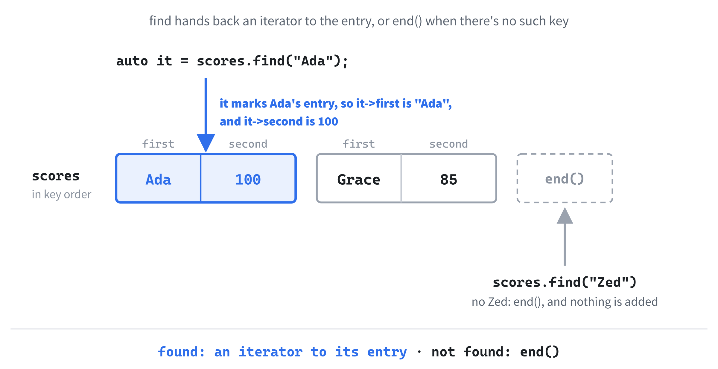 What find hands back. Looking for a key that's there gives an iterator to its entry, with the key in first and the value in second. Looking for one that isn't there gives end(), the spot just past the last entry, and adds nothing.