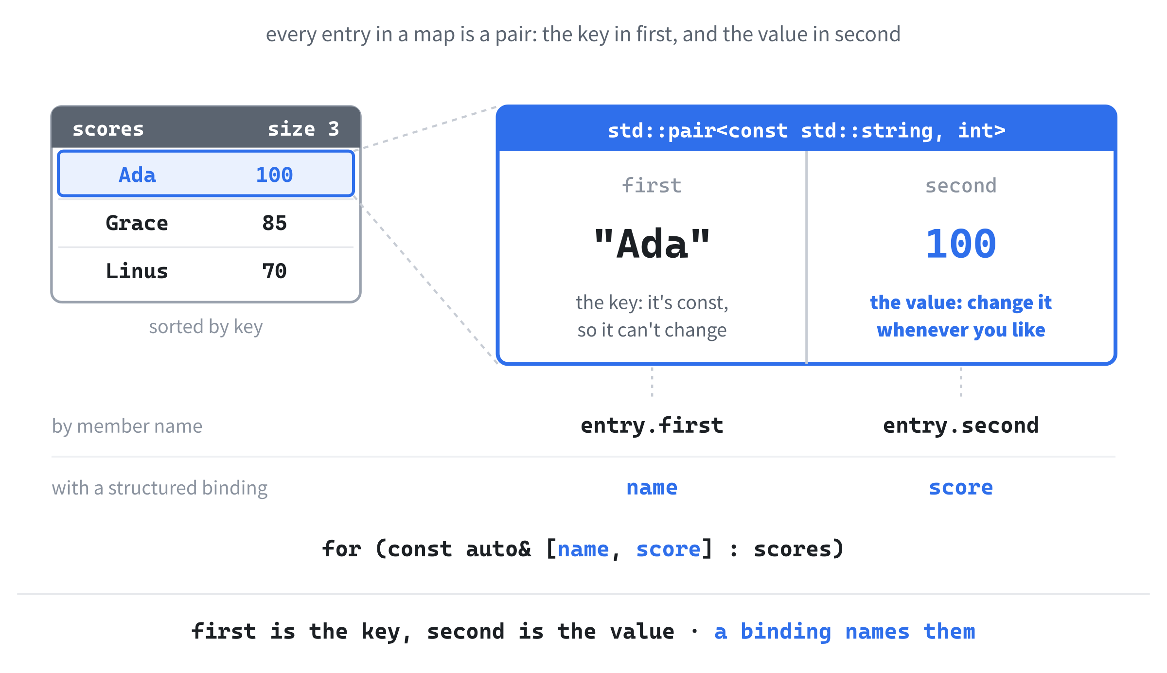 One entry in a map. It's a pair, with the key in first, which can't change, and the value in second, which can. A structured binding gives the two parts names of your own.