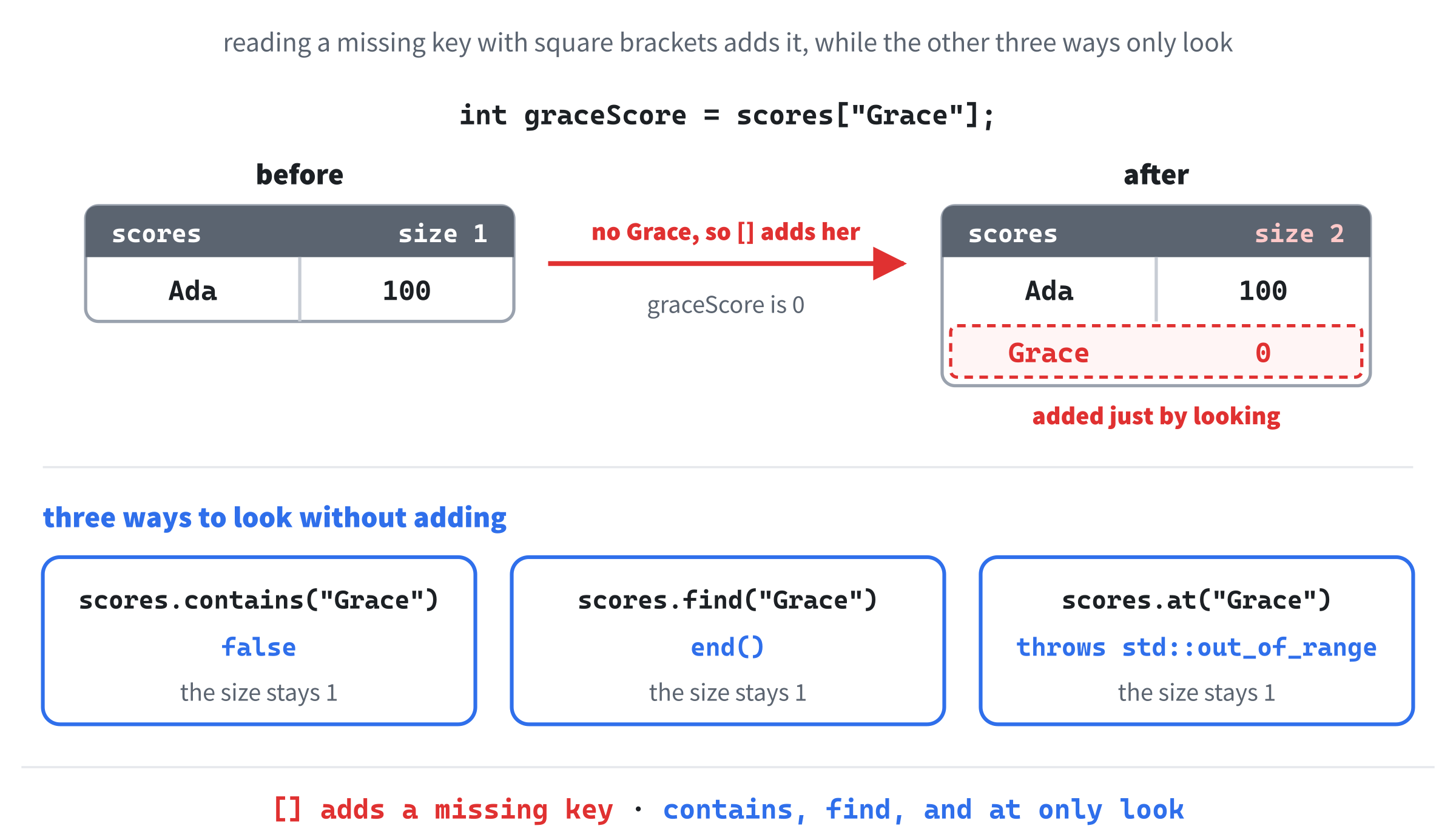 The square-bracket trap. Reading scores["Grace"] when there's no Grace adds her, with a score of 0, so the map grows from one entry to two. The functions contains, find, and at only look, and leave the map as it was.