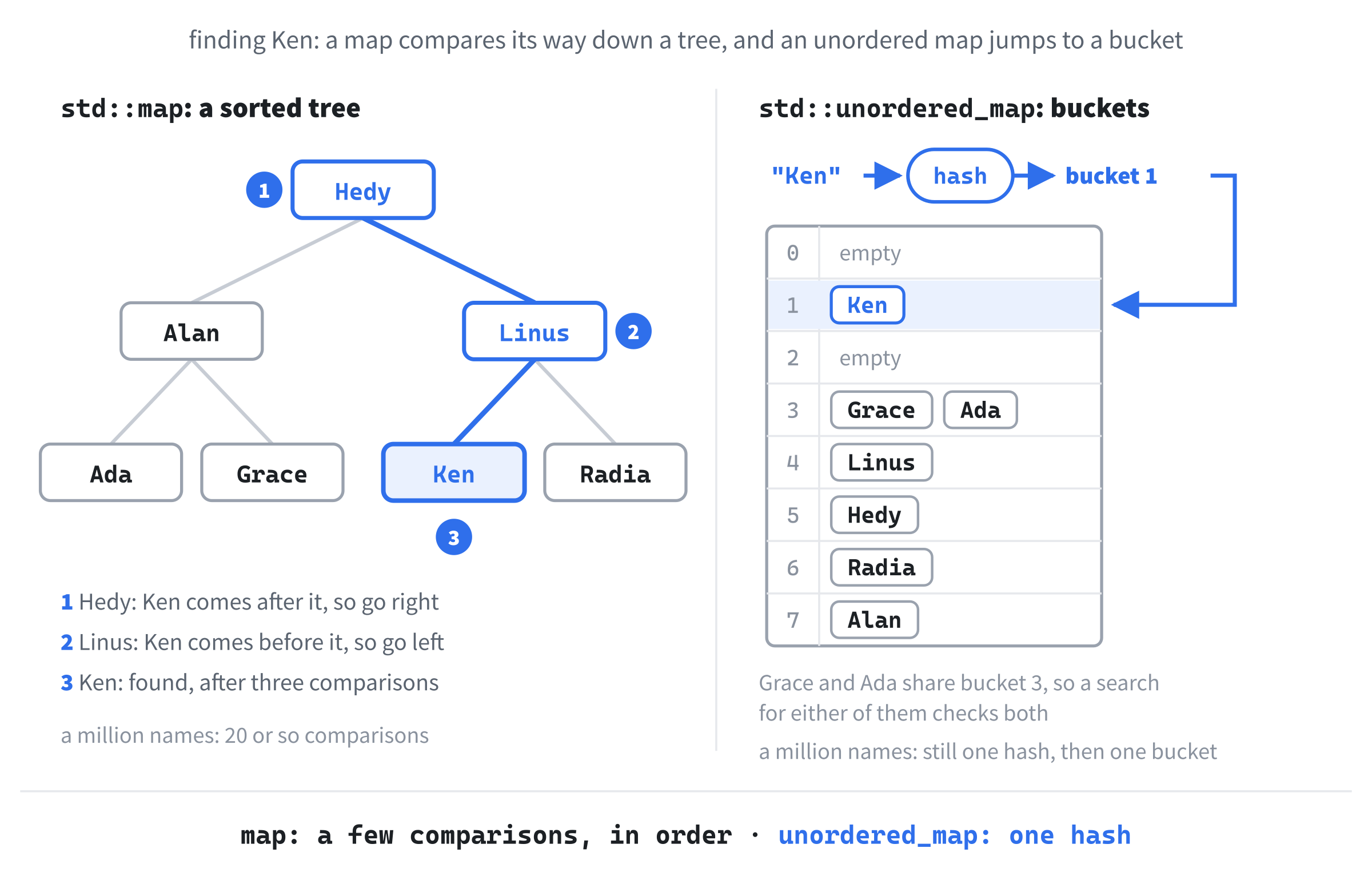 Two ways to find Ken among seven names. A std::map compares its way down a sorted tree, ruling out about half of the names at each step. A std::unordered_map hashes "Ken" to a bucket number and goes straight there. The bucket numbers are the ones Visual Studio really uses for these names.