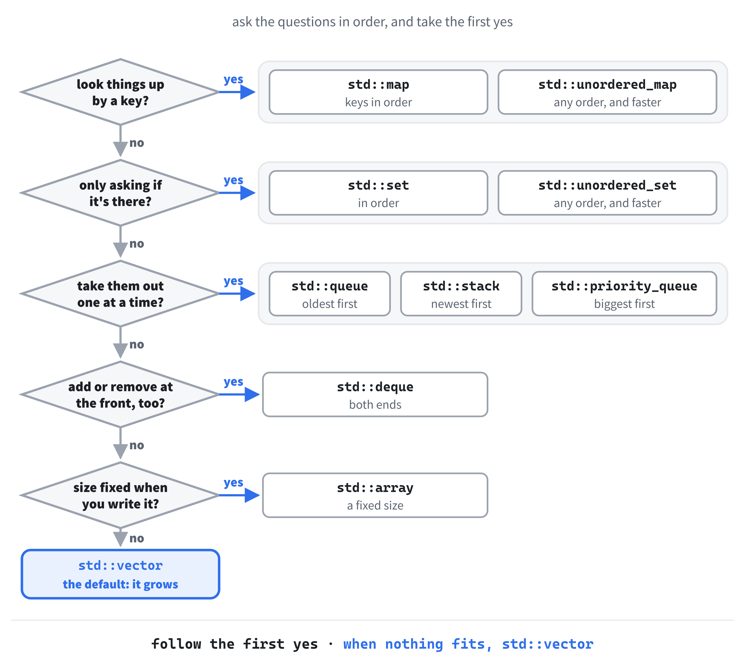 Choosing a collection. Start at the top, and follow the first question you can answer yes to. If none of them fits, the answer is the one you'd have picked anyway: a std::vector.