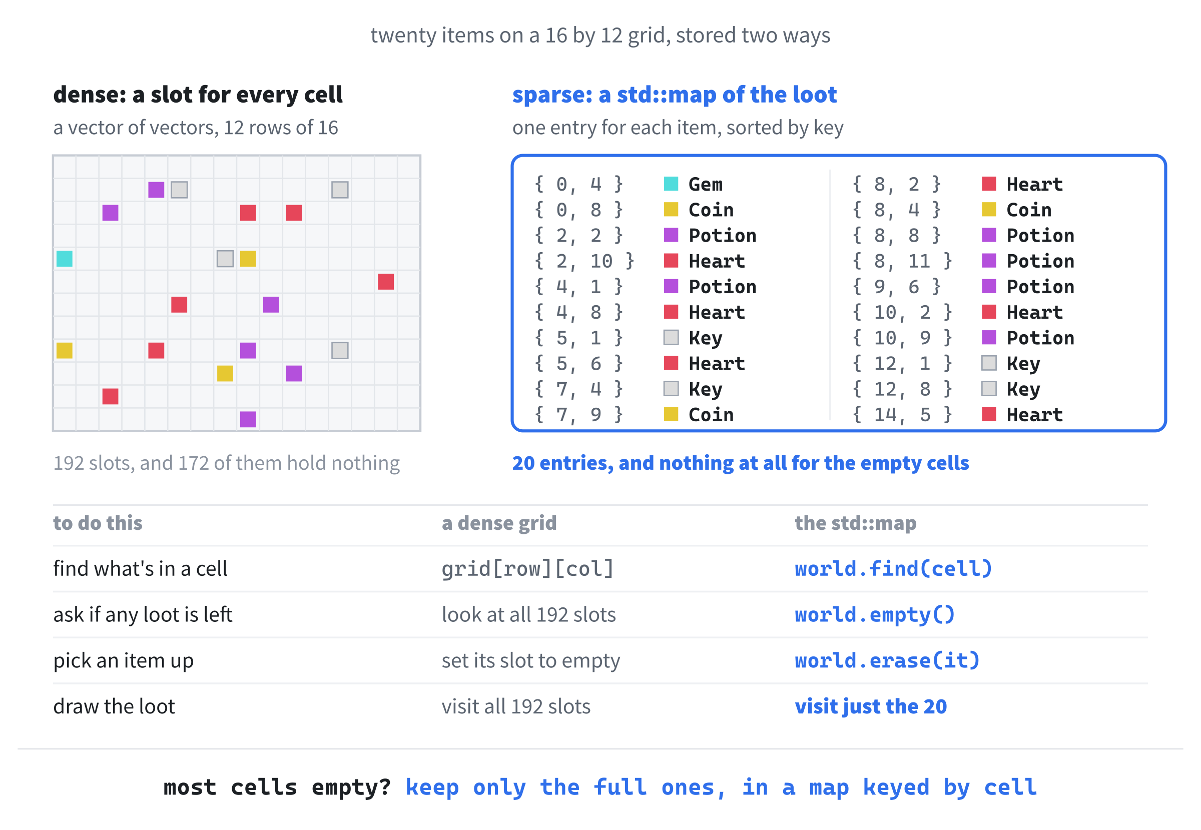 Two ways to store twenty items on a 16 by 12 grid. A dense grid has a slot for every one of the 192 cells, and most of them are empty. A sparse map holds just the twenty cells with loot in them, keyed by column and row, so asking what's at a cell is one find, and a loop over the map visits only the loot.