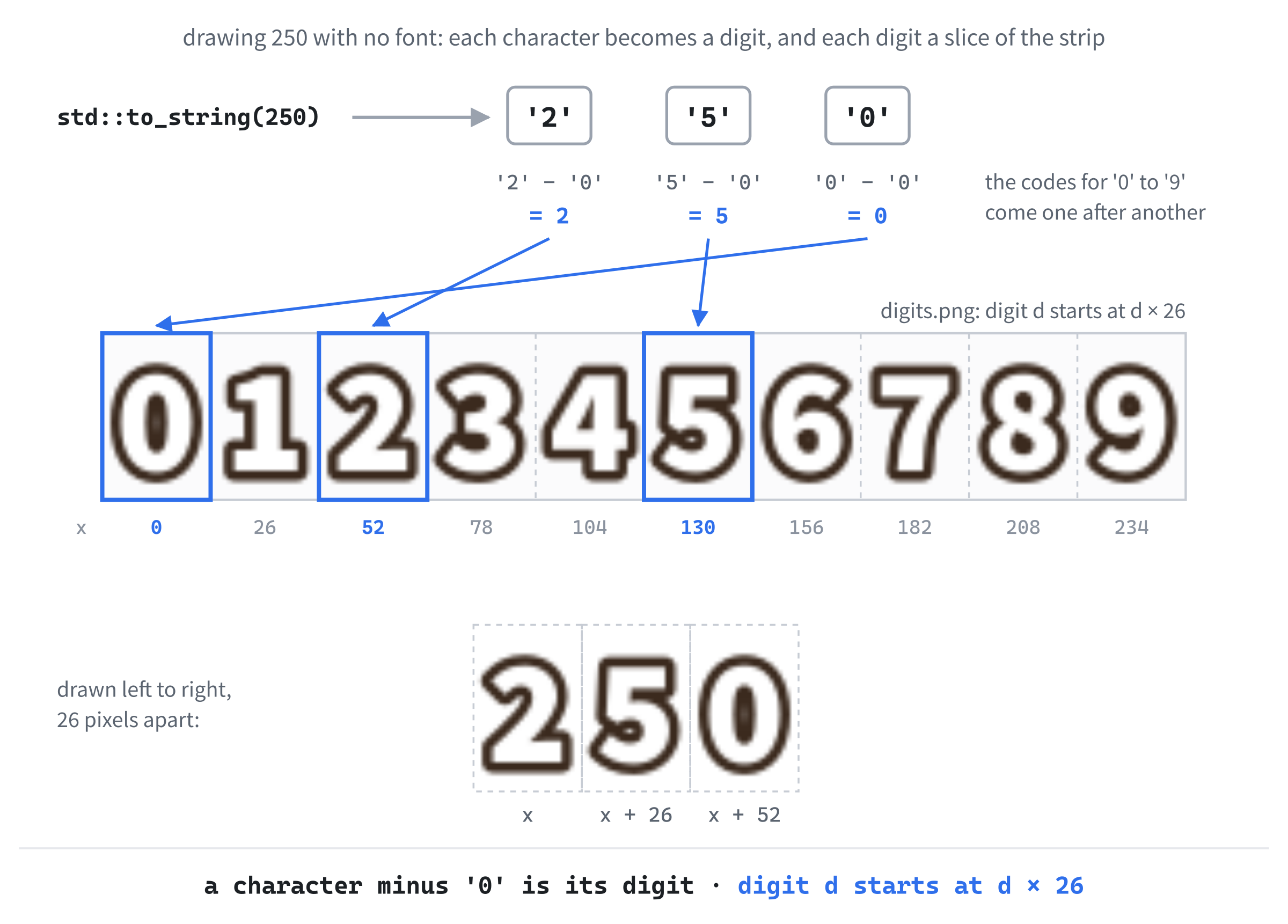 Drawing 250 without a font. std::to_string makes the text "250". Each character, minus '0', gives a digit, and digit d is cut from the strip at d × 26 across. The digits are drawn left to right, 26 pixels apart.