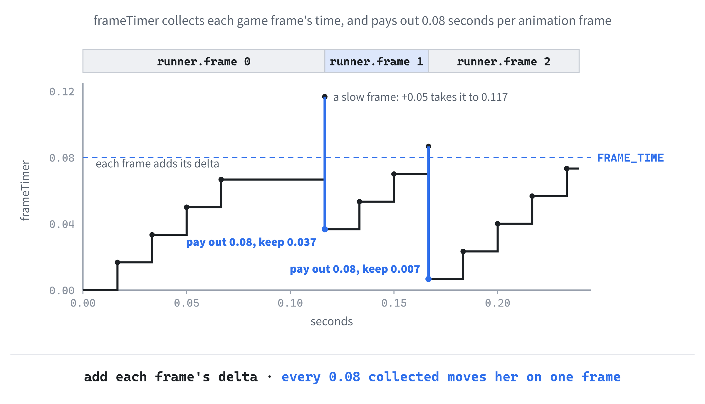 The accumulator. Each game frame adds its delta to frameTimer. Whenever the timer reaches FRAME_TIME, 0.08 seconds, the runner moves on one frame and the timer loses 0.08, keeping whatever is left over, so her animation keeps steady time even when the game's frames don't.