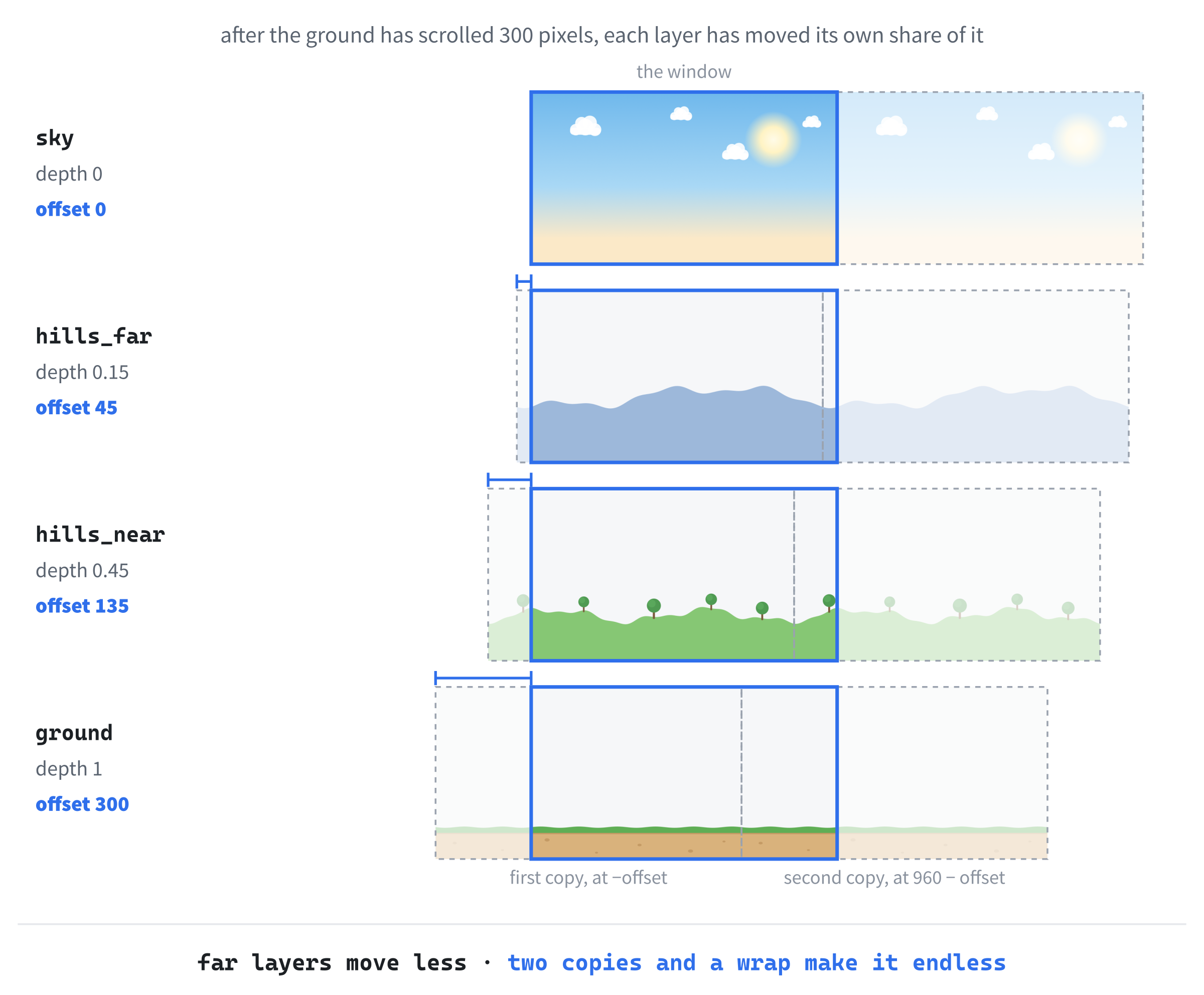 Four layers, each drawn twice. The sky has a depth of 0 and never moves. The far hills scroll at 0.15 of the ground's speed, the near hills at 0.45, and the ground at 1. Each layer's two copies slide left together, and when the first copy is gone, the offset wraps back to 0.