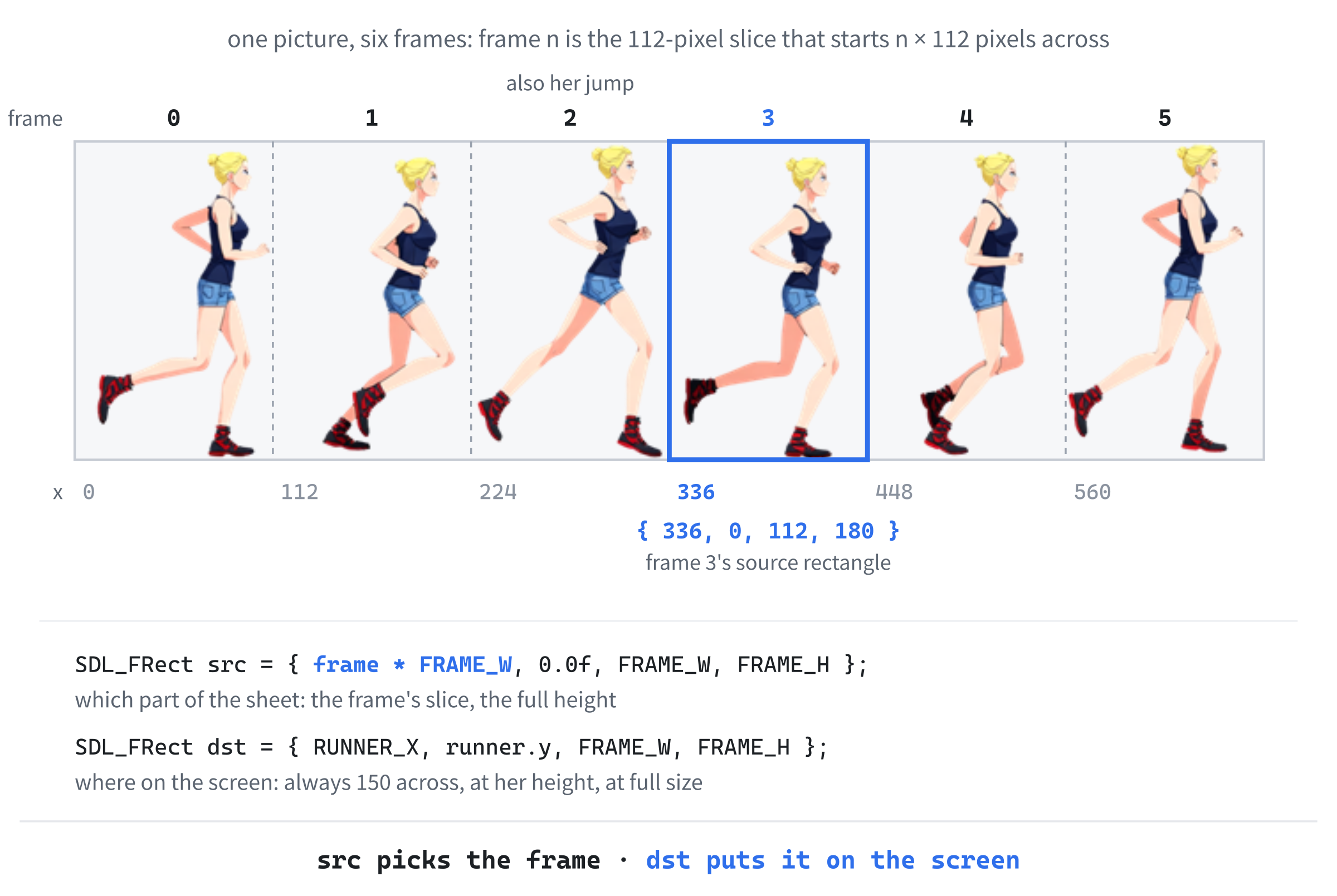 The runner's sprite sheet: six frames, each 112 × 180, side by side in one 672 × 180 picture. Frame n starts at n × 112 across, so frame 3's source rectangle is { 336, 0, 112, 180 }. Frame 2, her longest stride, is also her jump pose.
