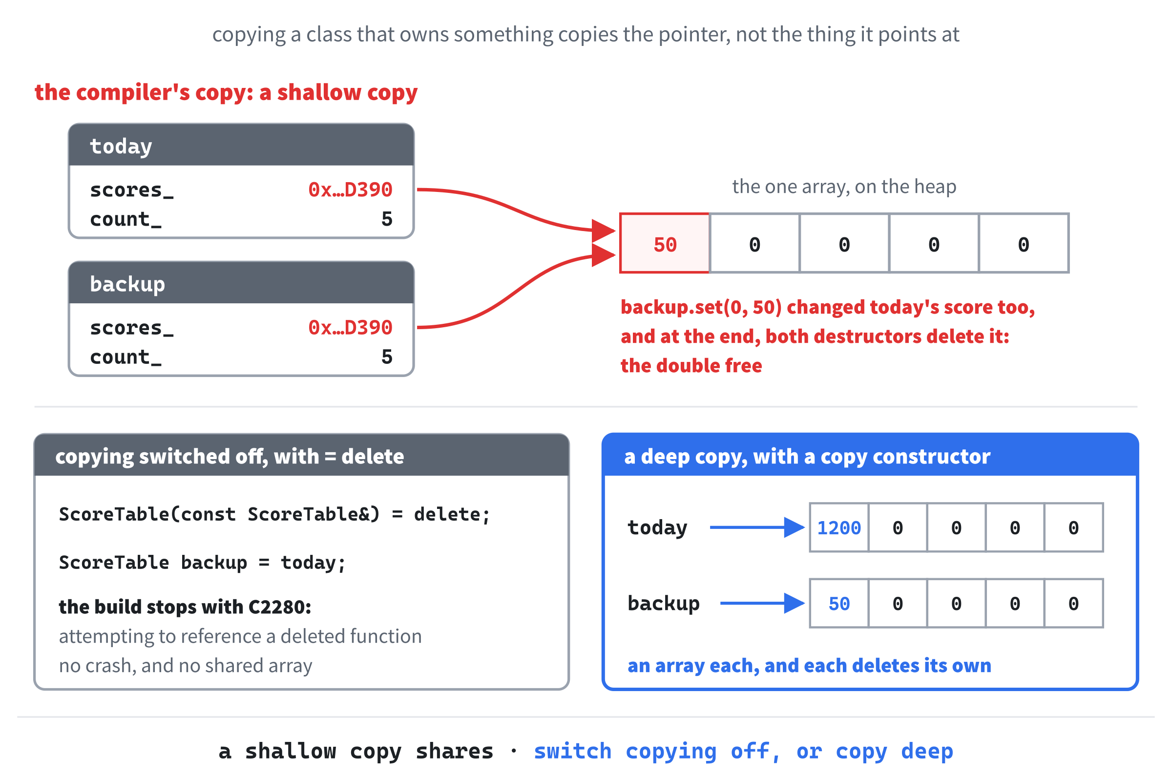 Copying an owner. The compiler's copy constructor copies the pointer, not the array it points at, so today and backup share one array: a change through either one shows in both, and at the end, both destructors delete it. Switching copying off turns the crash into a build error, and a deep copy gives each table an array of its own.