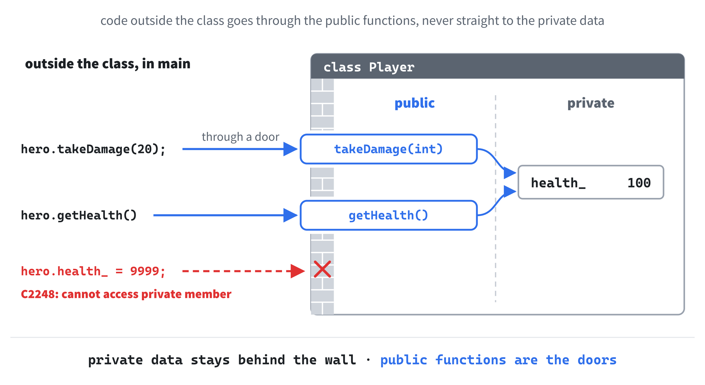 The encapsulation wall. Code outside the class can call its public functions, and those functions can reach the private data behind the wall. Reaching for the data directly, as in hero.health_ = 9999, stops the build with C2248.