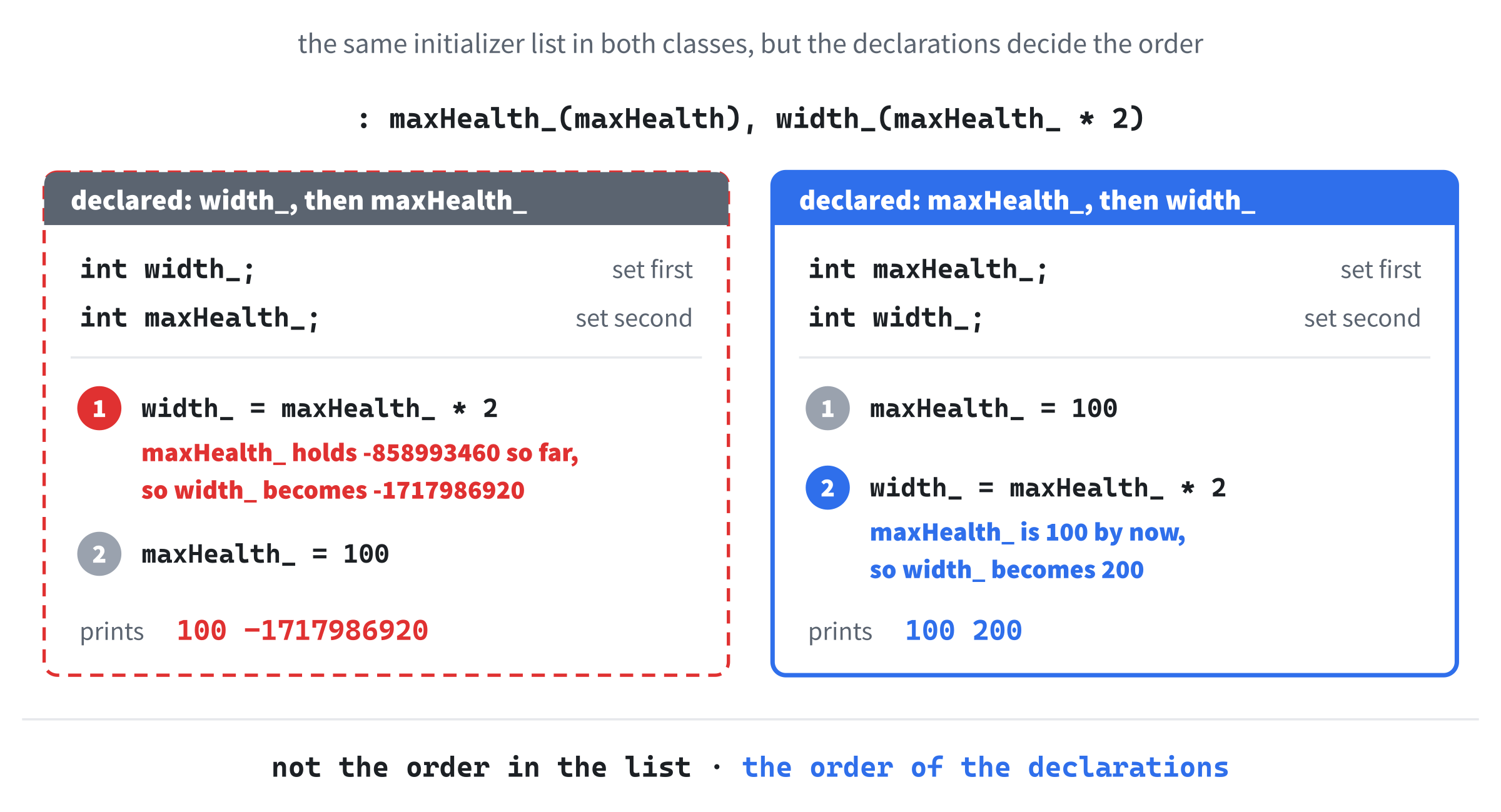 Members are initialized in the order they're declared, not the order the list names them in. Here, width_ is declared first, so it's set first, from a maxHealth_ that doesn't hold anything yet. Declaring maxHealth_ first fixes it.
