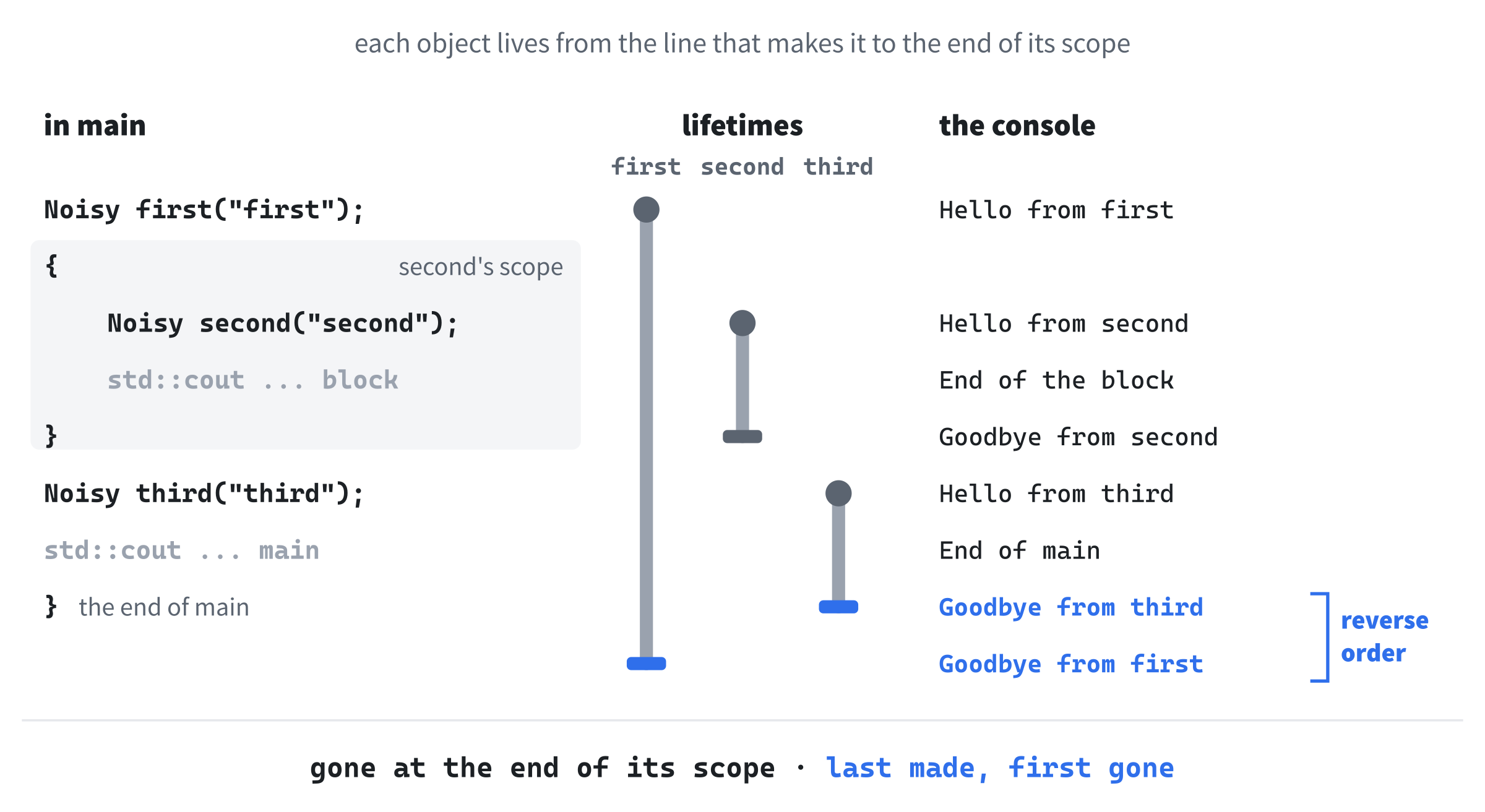 Three lifetimes. Each object is created where it's declared, and destroyed at the end of its scope: second at its block's closing brace, and the other two at the end of main, in reverse order, so the last one made is the first to go.