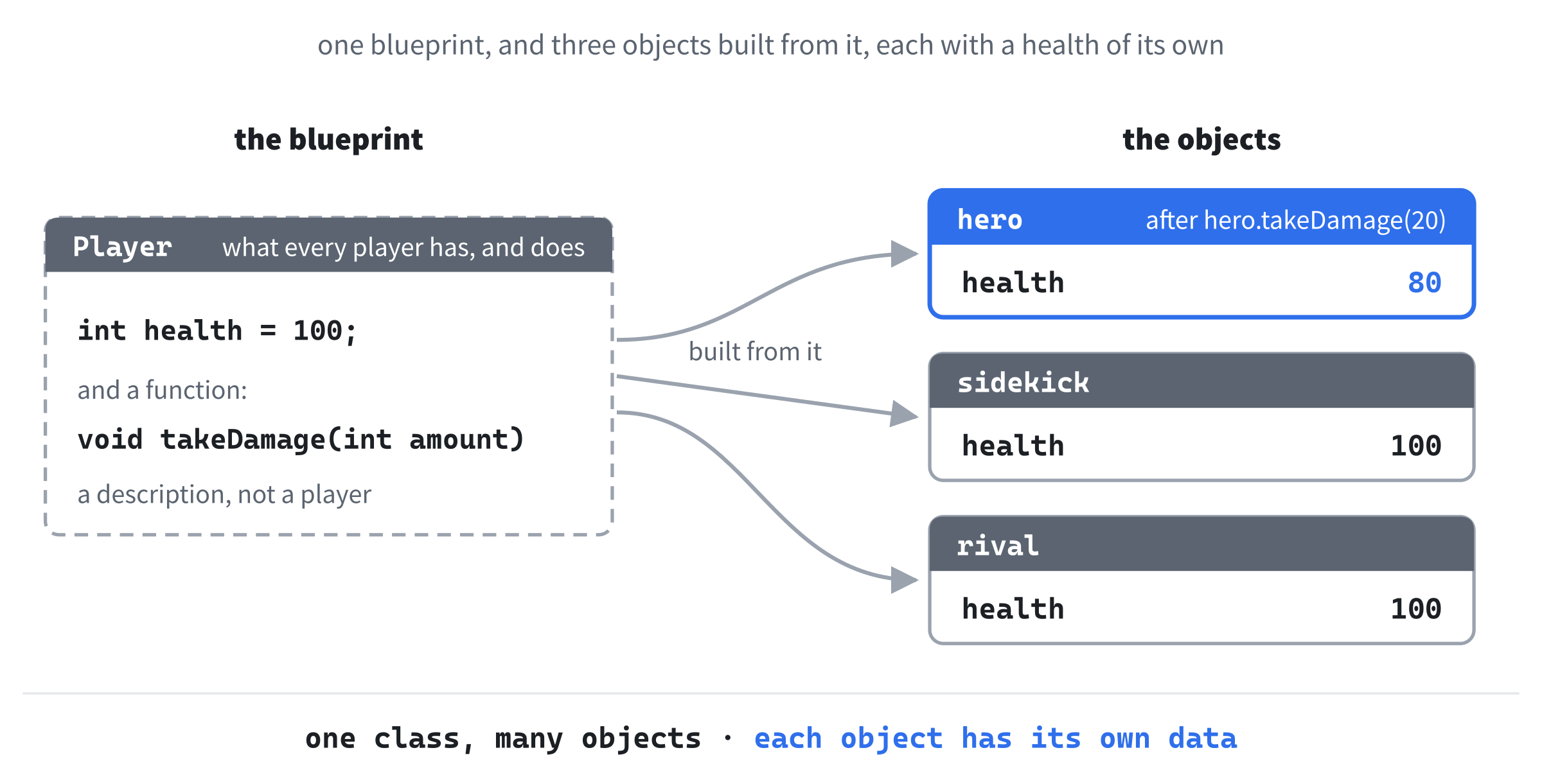 One class, three objects. The class says that every player has a health and can take damage. Each object built from it has a health of its own, so damaging one player leaves the others as they were.