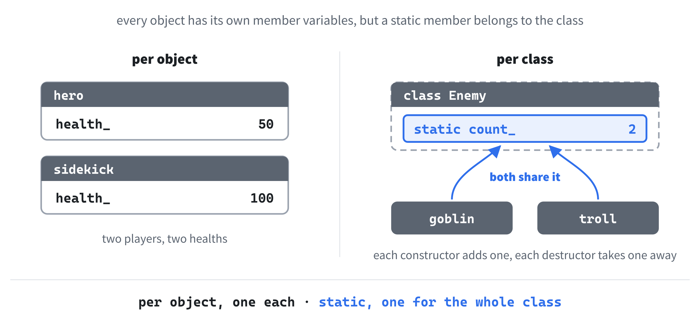 Per object and per class. Every Player object has a health_ of its own, but there's only one count_ for the whole Enemy class, shared by the goblin and the troll. Every Enemy constructor adds one to it, and every destructor takes one away.