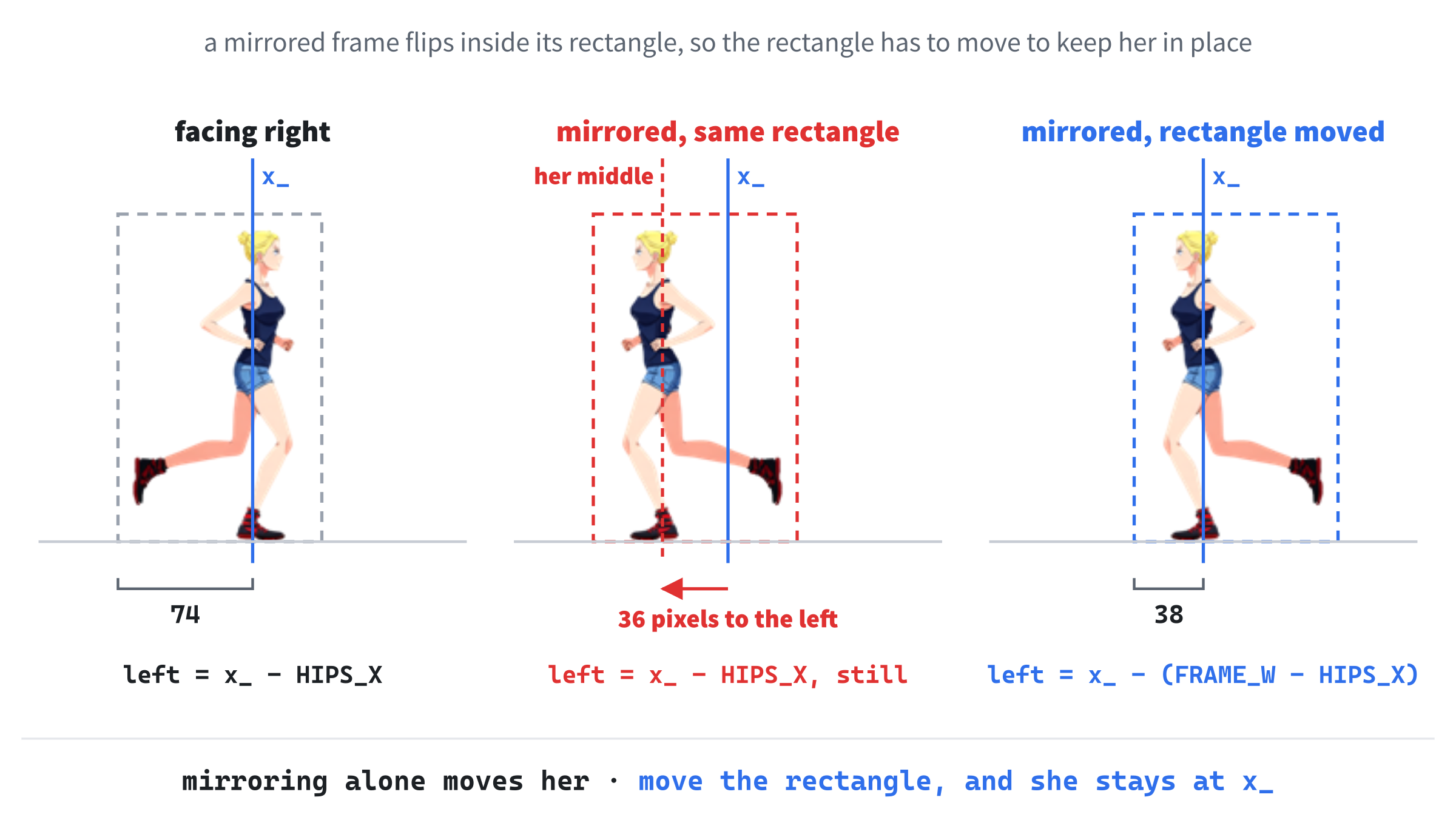 Turning around without a jump. Her middle is 74 pixels from the frame's left edge, so a mirrored frame puts it 74 pixels from the right edge instead. Moving the frame's rectangle keeps her middle at x_, whichever way she's facing.