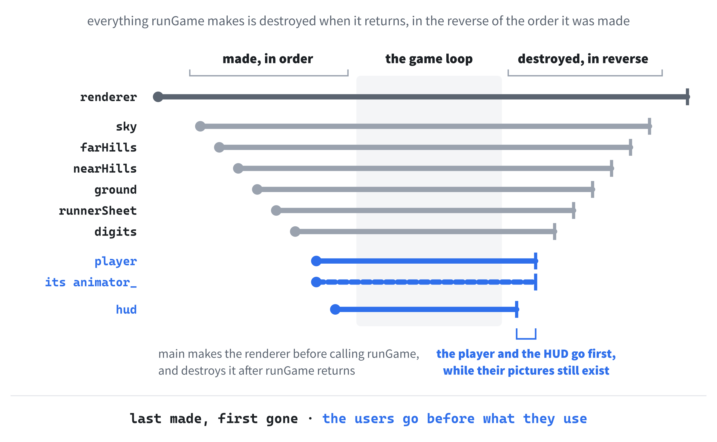Made in order, destroyed in reverse. runGame makes the six textures, then the player, with her Animator inside her, and then the HUD. When it returns, they're destroyed in the reverse order, so the player and the HUD go while the pictures they use still exist, and the pictures go before main destroys the renderer.