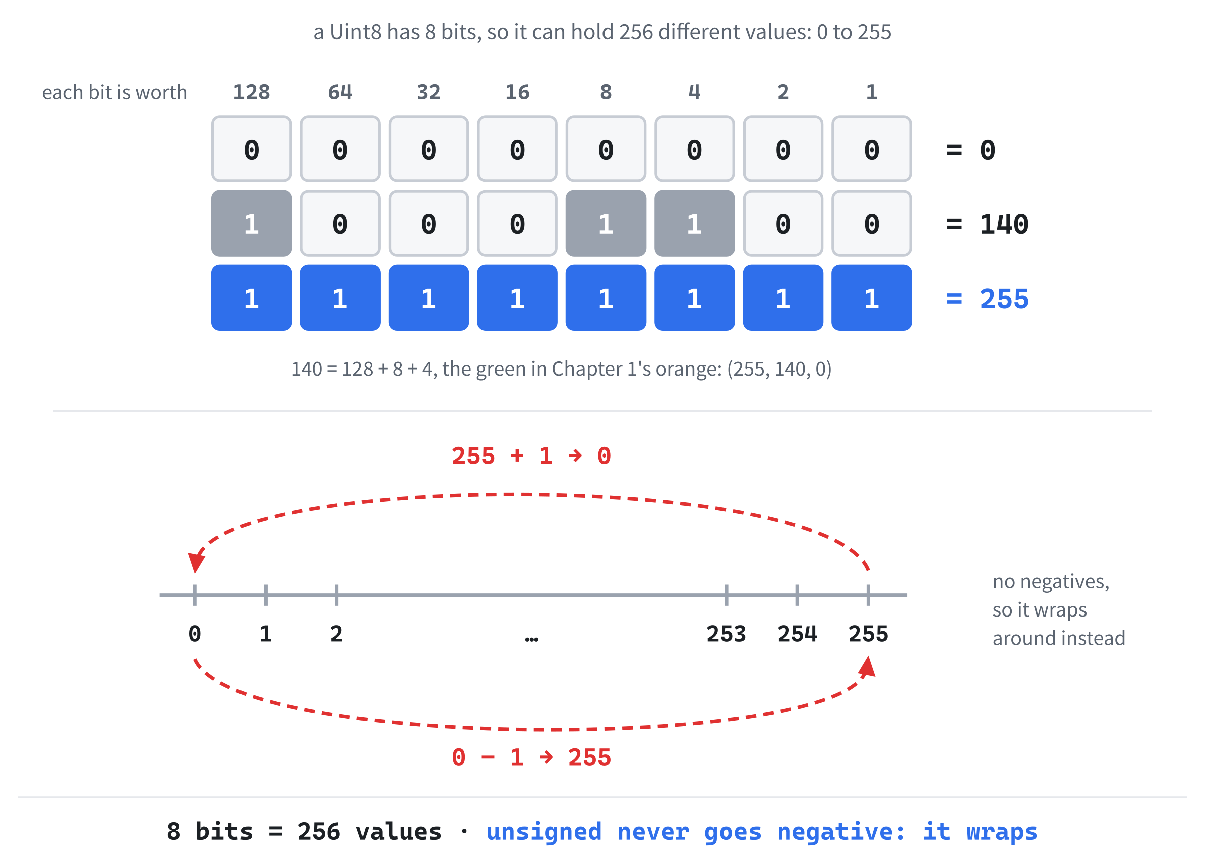 Eight bits make 256 patterns, so a Uint8 holds 0 to 255. An unsigned value can't go negative, so stepping past either end wraps around to the other.