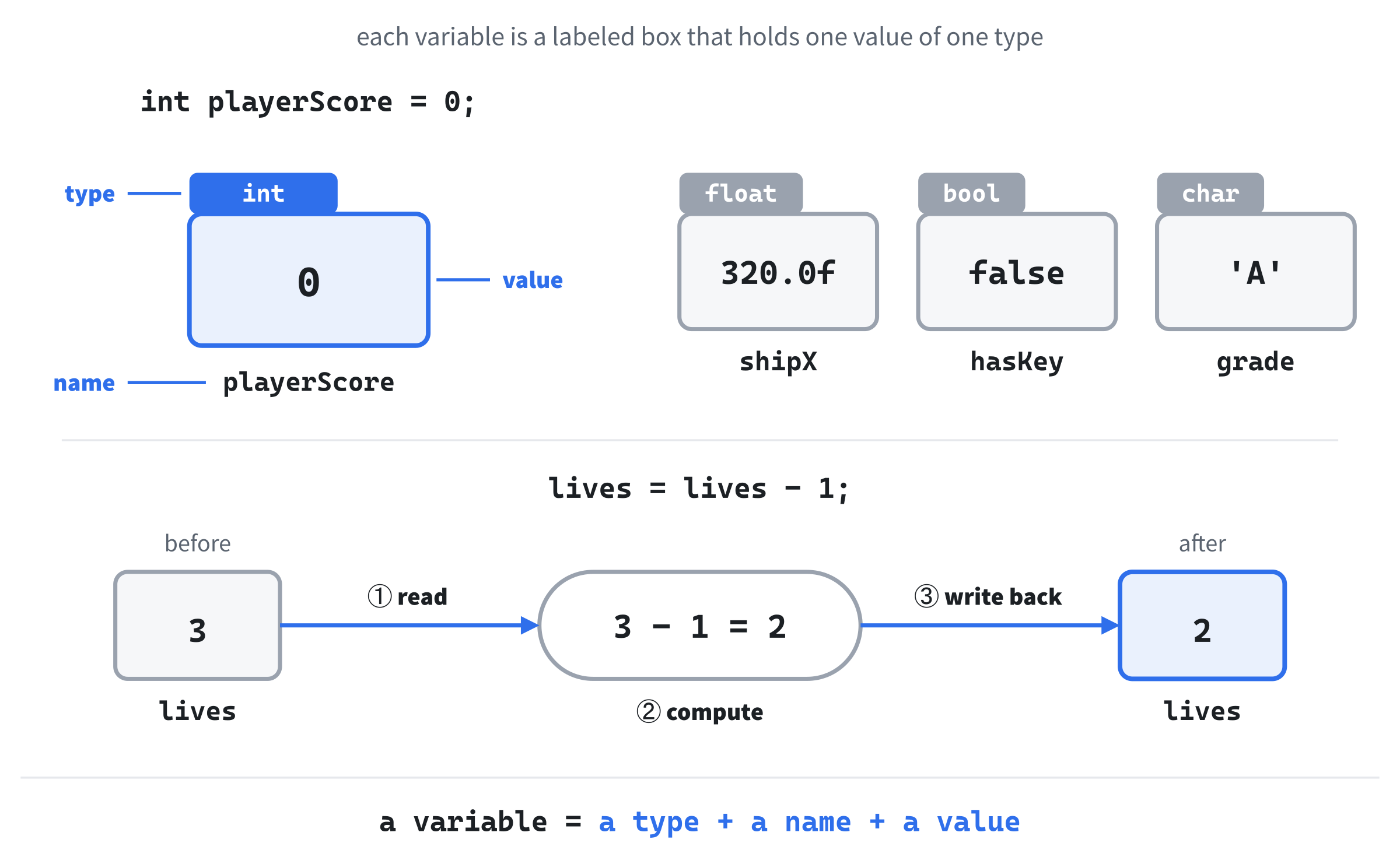 Every variable has a type, a name, and a value. Changing one, as in lives = lives - 1, means reading the old value out, working out the new one, and writing it back into the same box.