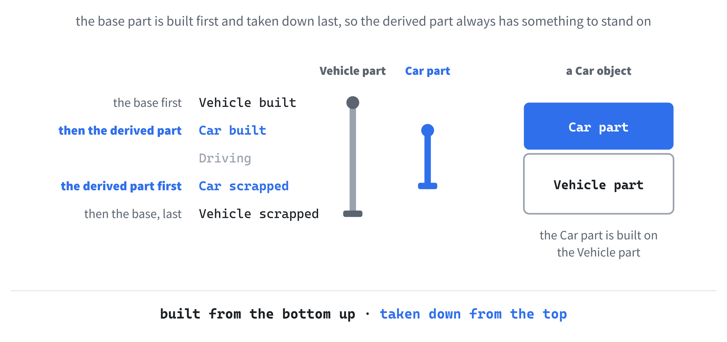 Built from the bottom up, taken down from the top. The Vehicle part is built first, then the Car part on top of it. At the end, the Car part goes first, while the Vehicle part it stands on is still there, and the Vehicle part goes last.