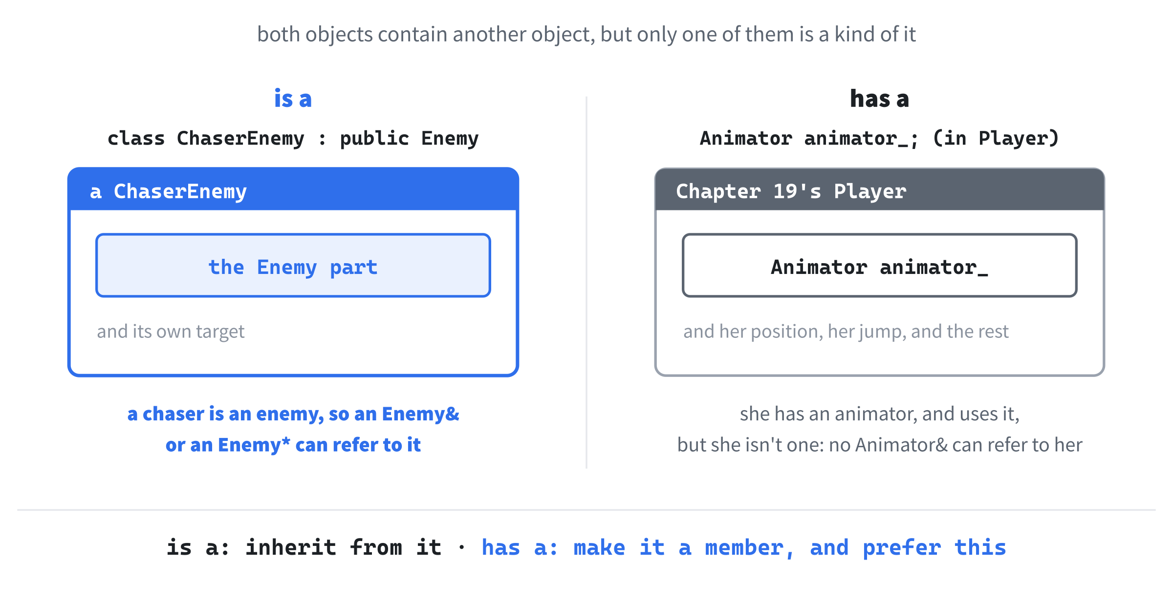 Is-a and has-a. A ChaserEnemy is an Enemy, so it inherits from Enemy, and contains an Enemy part. Chapter 19's Player has an Animator, so the Animator is one of her members. Both classes are built from another, but only one of them is a kind of it.