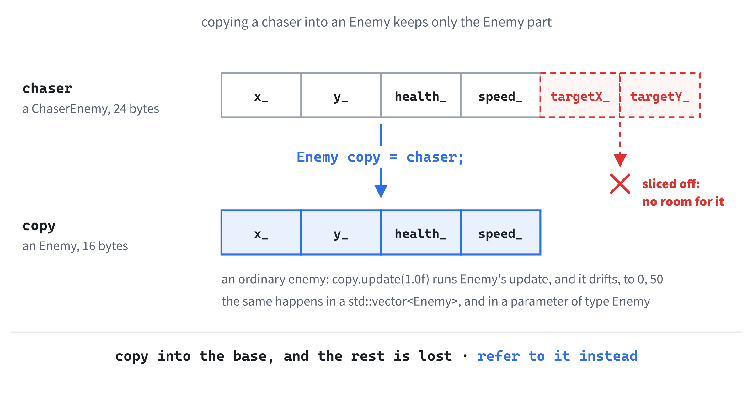 Slicing. Copying a ChaserEnemy into an Enemy copies only the Enemy part, 16 bytes, and leaves the target behind. The copy isn't a chaser that behaves badly. It's an ordinary enemy, and nothing can turn it back.