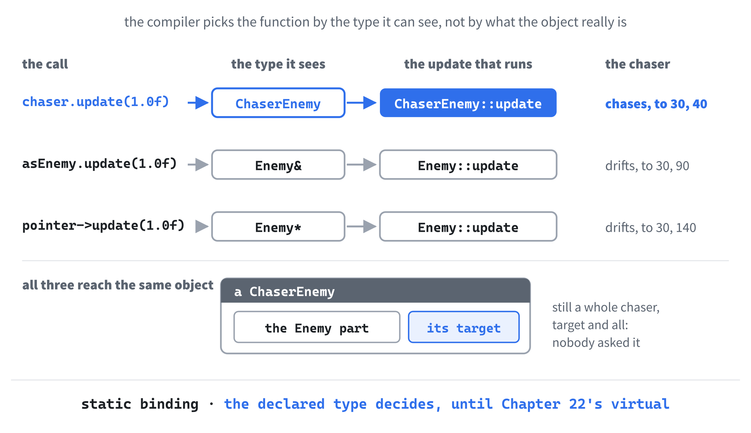 Which update runs? One chaser, reached three ways. Called on the chaser itself, update chases. Through an Enemy reference, or an Enemy pointer, it's Enemy's update that runs, because the compiler chooses by the type it can see, even though the object is still a whole chaser.