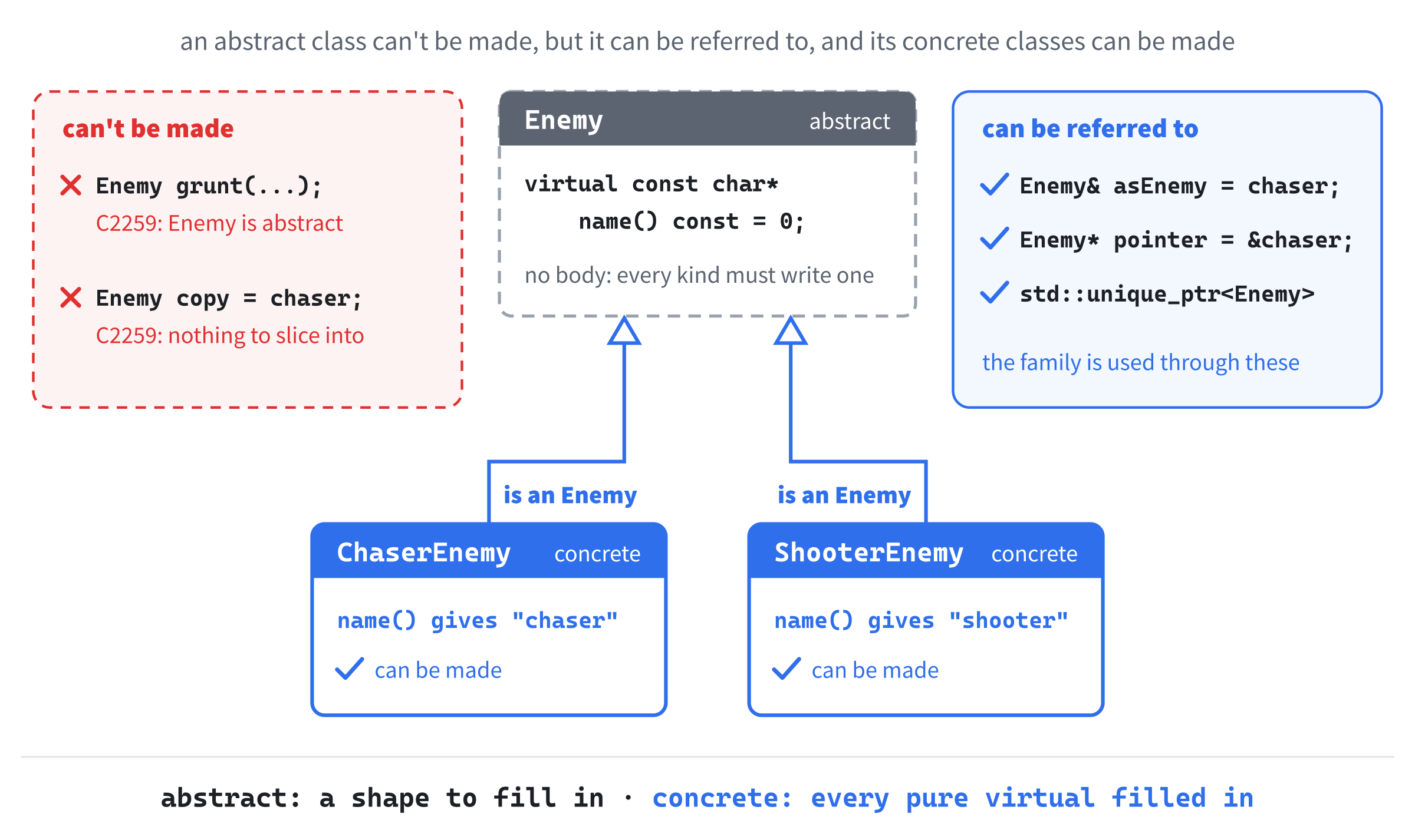 Abstract and concrete. Enemy has a pure virtual function, so no Enemy can be made, and nothing can be sliced into one, but references, pointers, and unique_ptrs to Enemy are all fine. ChaserEnemy and ShooterEnemy override name, so they're concrete, and can be made.