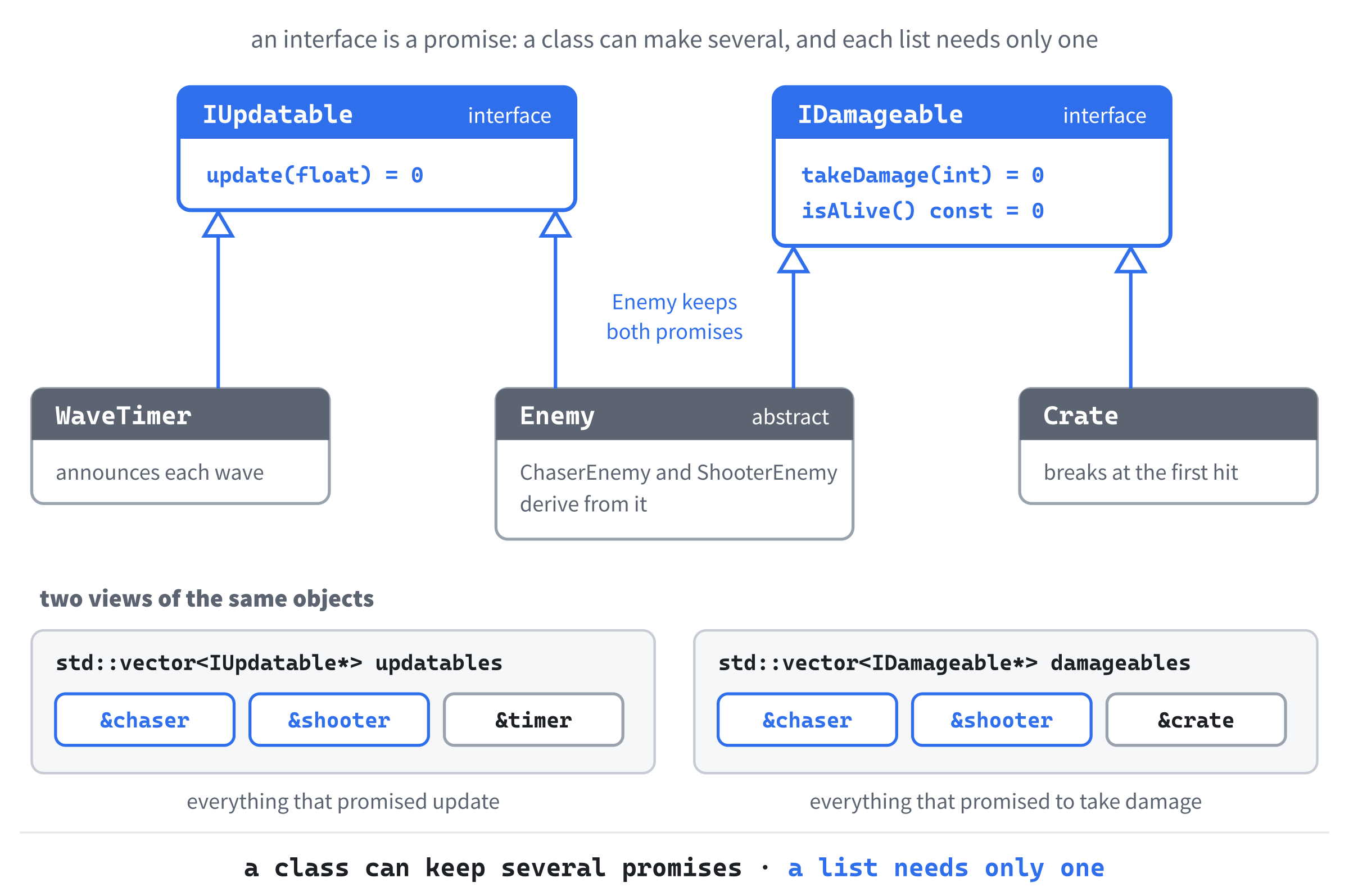 Two interfaces, four classes, and two views. Enemy promises both IUpdatable and IDamageable, so the chaser and the shooter are in both lists. The Crate only promises IDamageable, and the WaveTimer only IUpdatable. Each loop sees only the promise that its list is about.