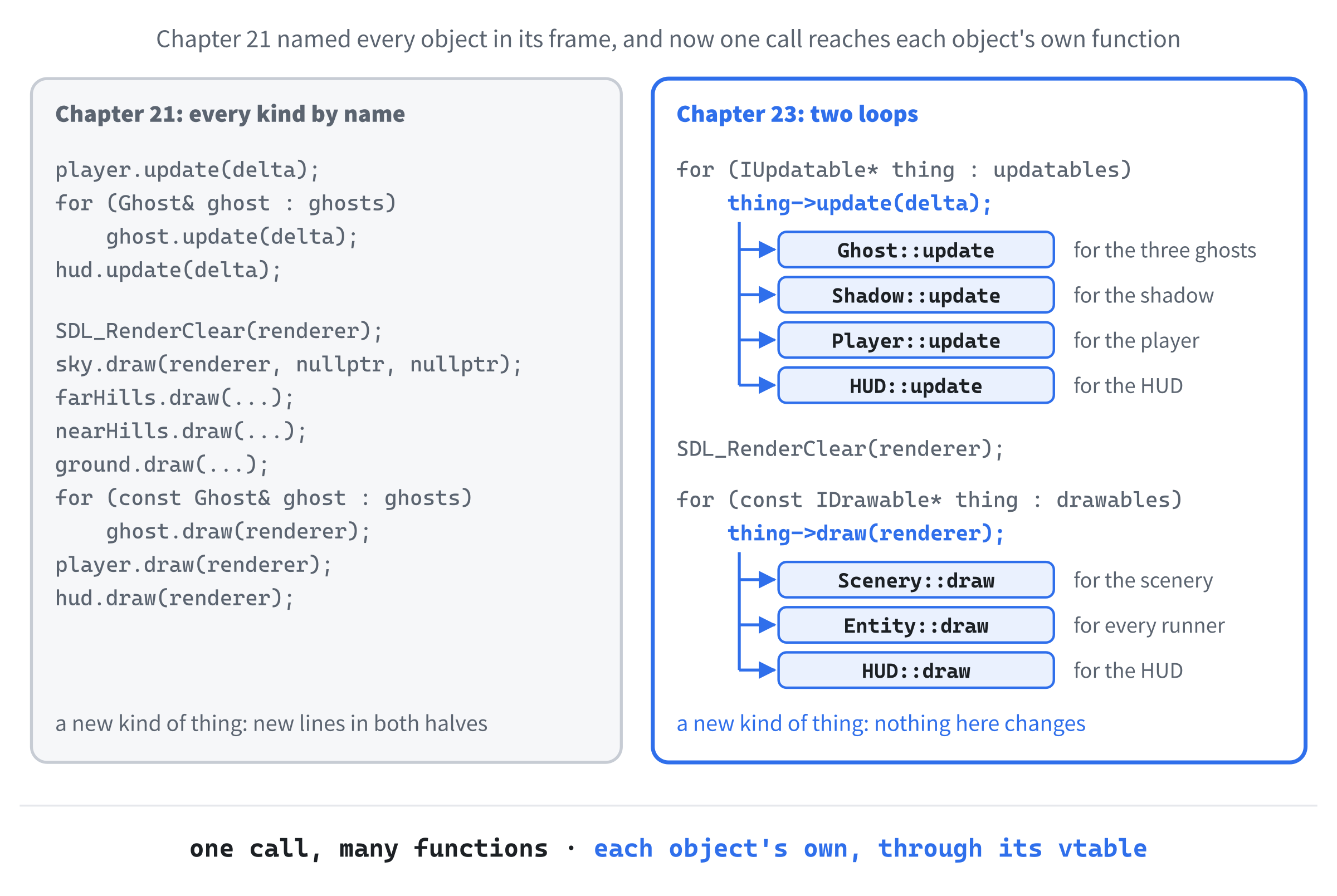 Chapter 21's game loop and this one. Chapter 21 updated and drew each kind of object by name, in lines of their own. Here, one call to update reaches four different functions, and one call to draw reaches three, each chosen by the object's own class, through its vtable.
