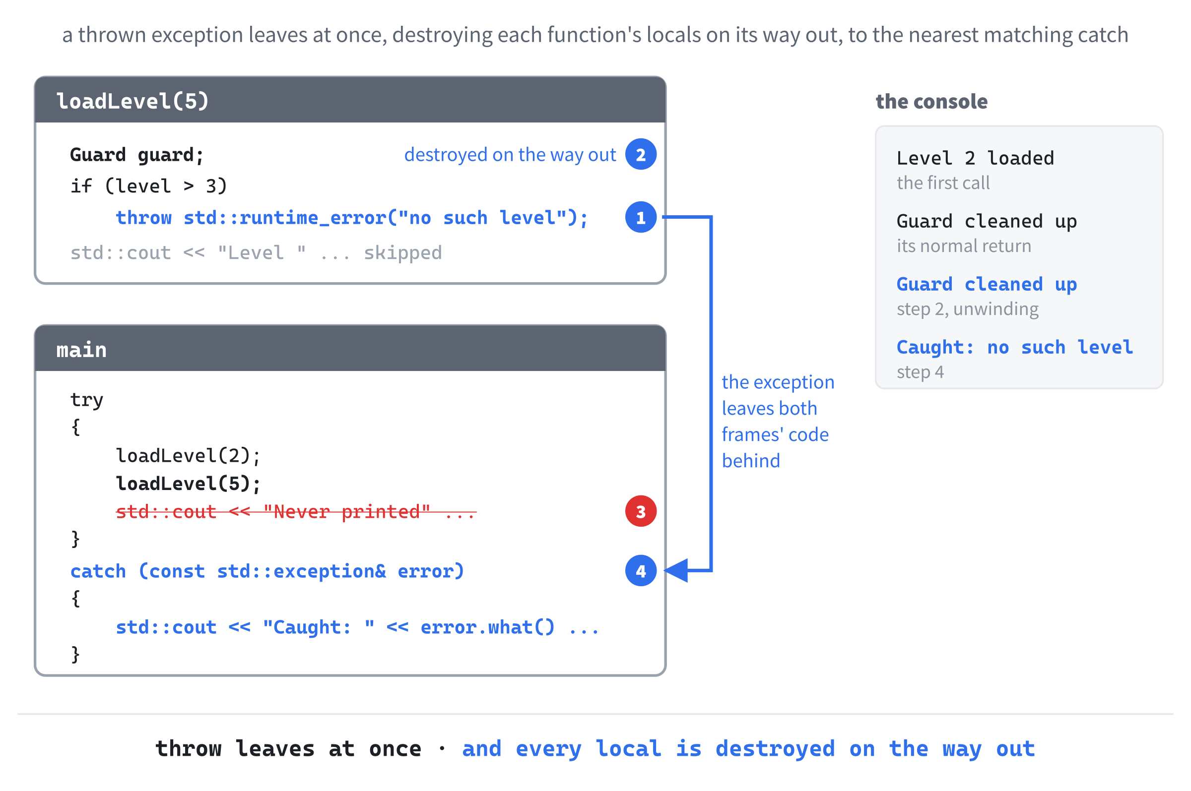 An exception unwinding the stack. loadLevel(5) throws, and the exception leaves the function at once, destroying its local guard on the way out, and skips the rest of the try block, straight to the matching catch.