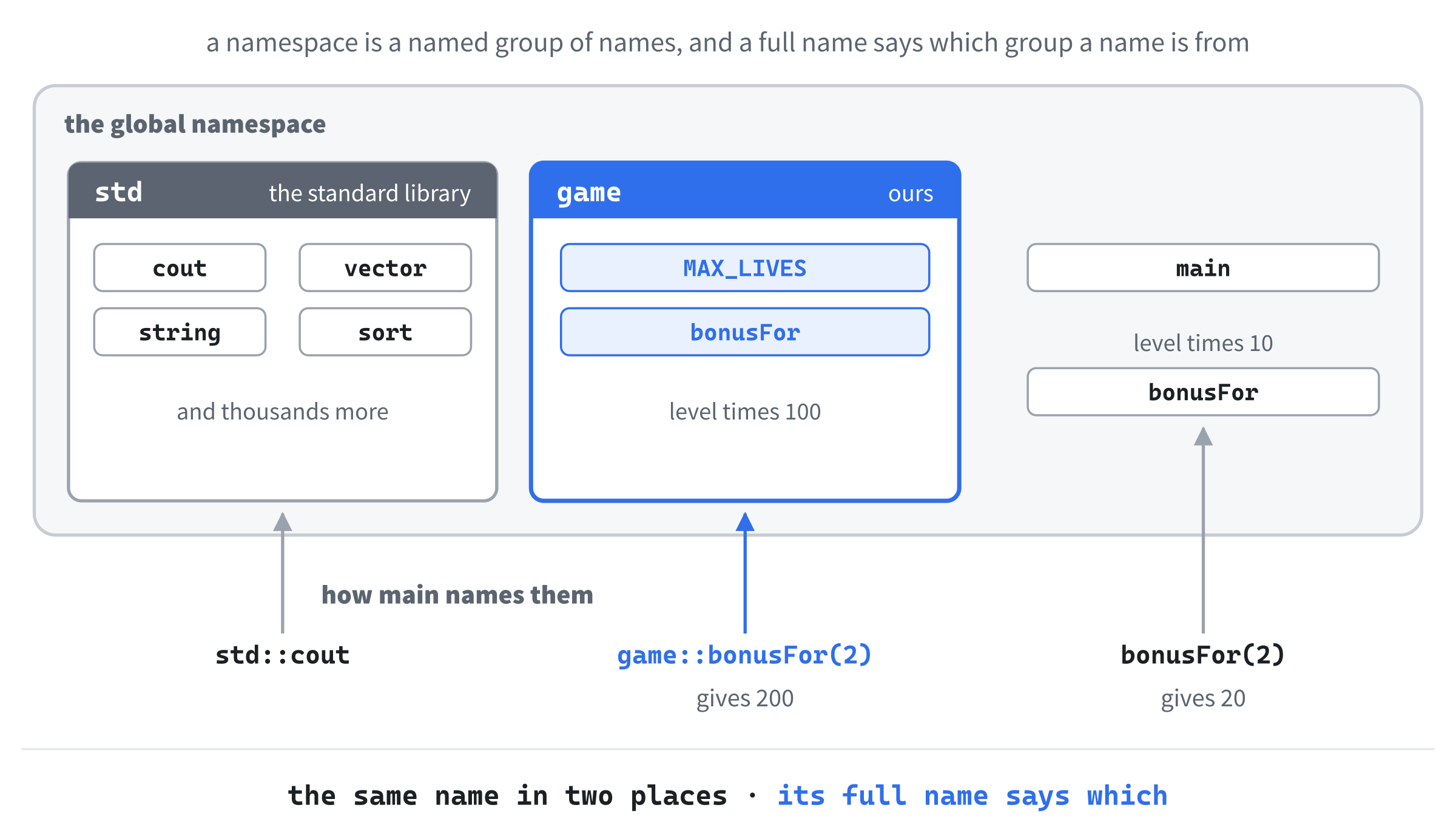 Namespaces. The standard library's names live in std, ours in game, and everything else in the global namespace. Two functions called bonusFor can live side by side, because their full names are different: game::bonusFor and the global bonusFor.