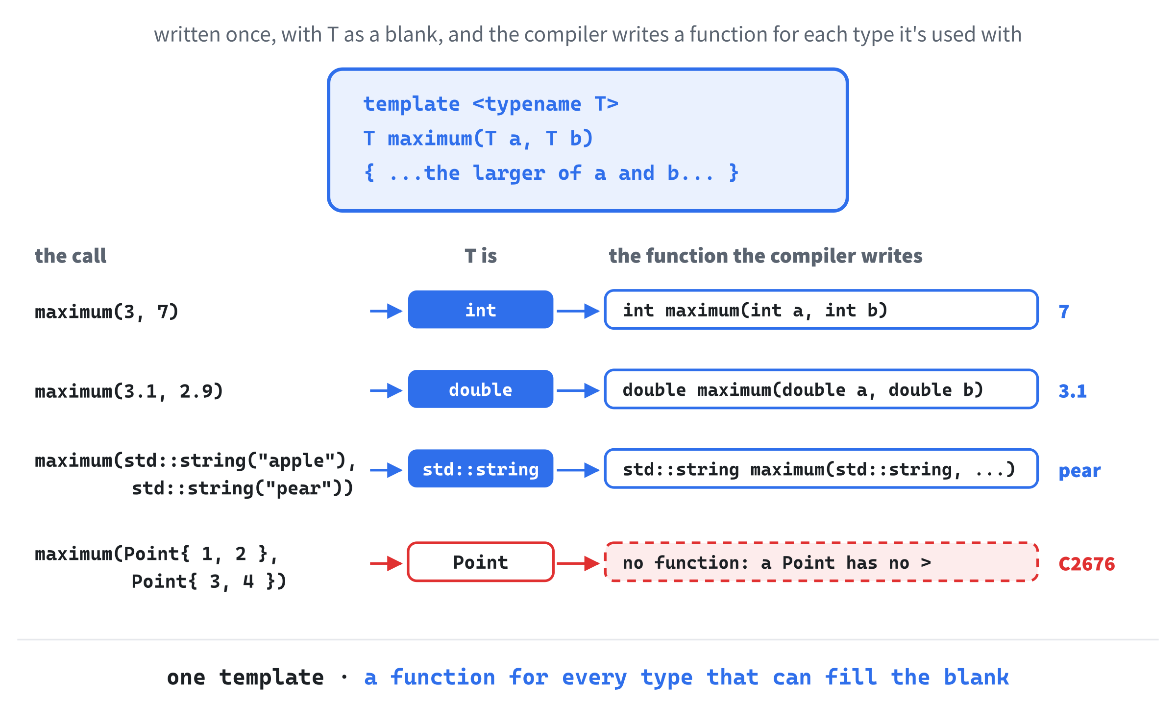 One template, many functions. The compiler fills in T from each call's arguments, and writes a version of maximum for each type used: one for int, one for double, and one for std::string. A type that has no > can't fill the blank.