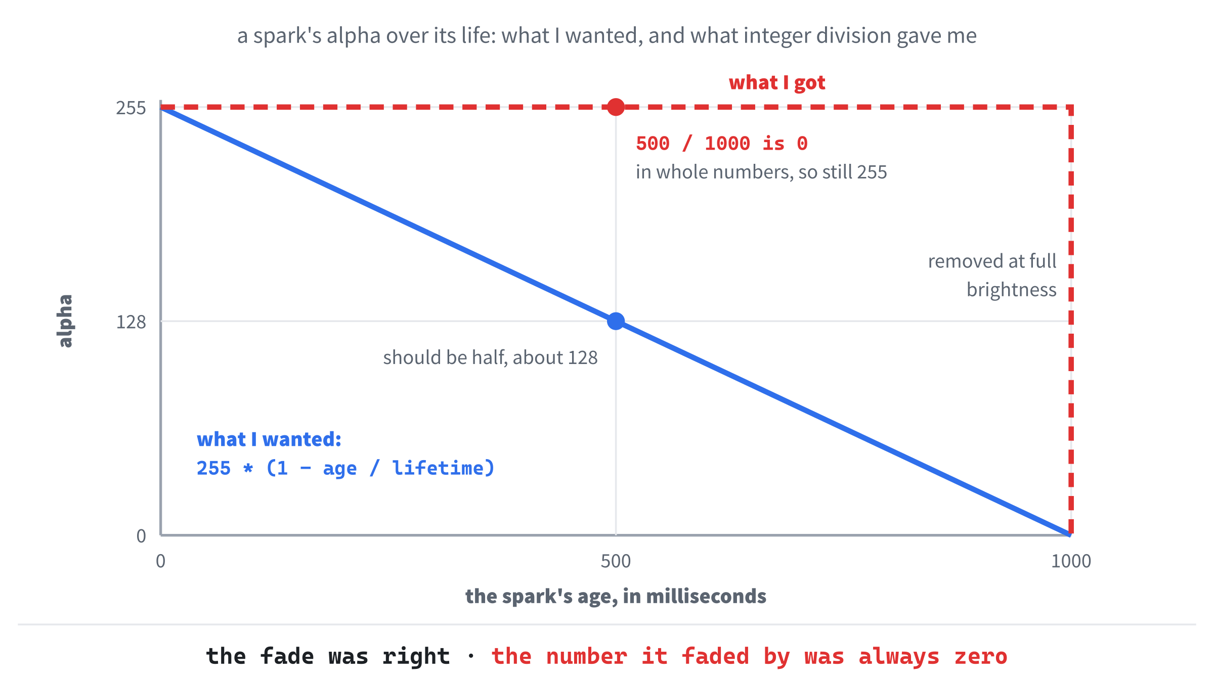 The fade that never faded. The alpha was meant to fall steadily from 255 to 0 over the spark's life. With the age and the lifetime both ints, age / lifetime was 0 until the very end, so the spark stayed at full brightness, and then vanished.